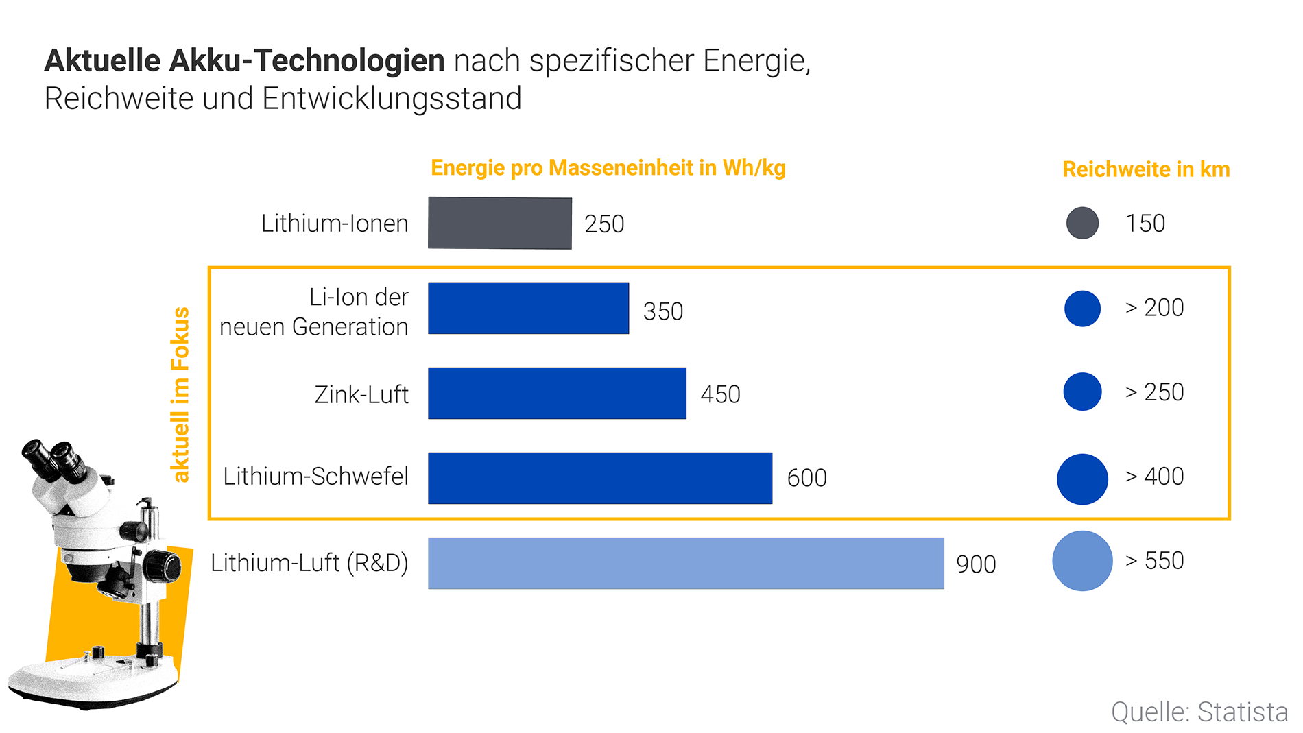 Zukunft der Batterien