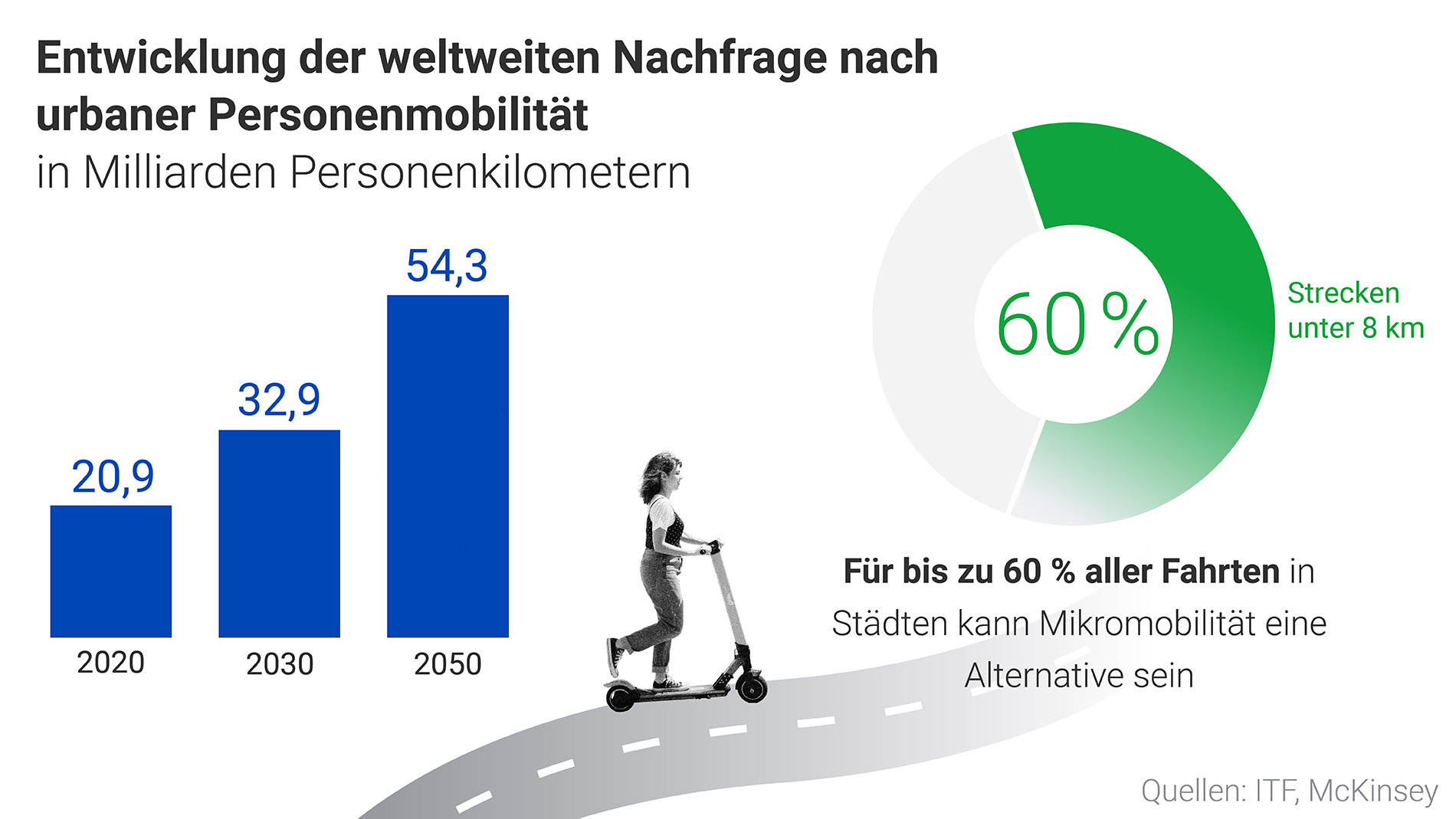 Lösungen für die letzte Meile