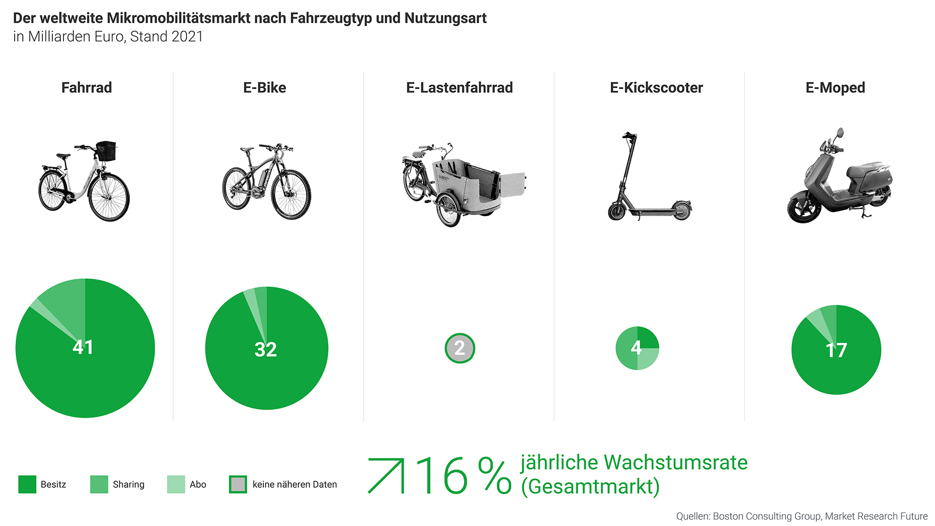 Die neue Cityflotte