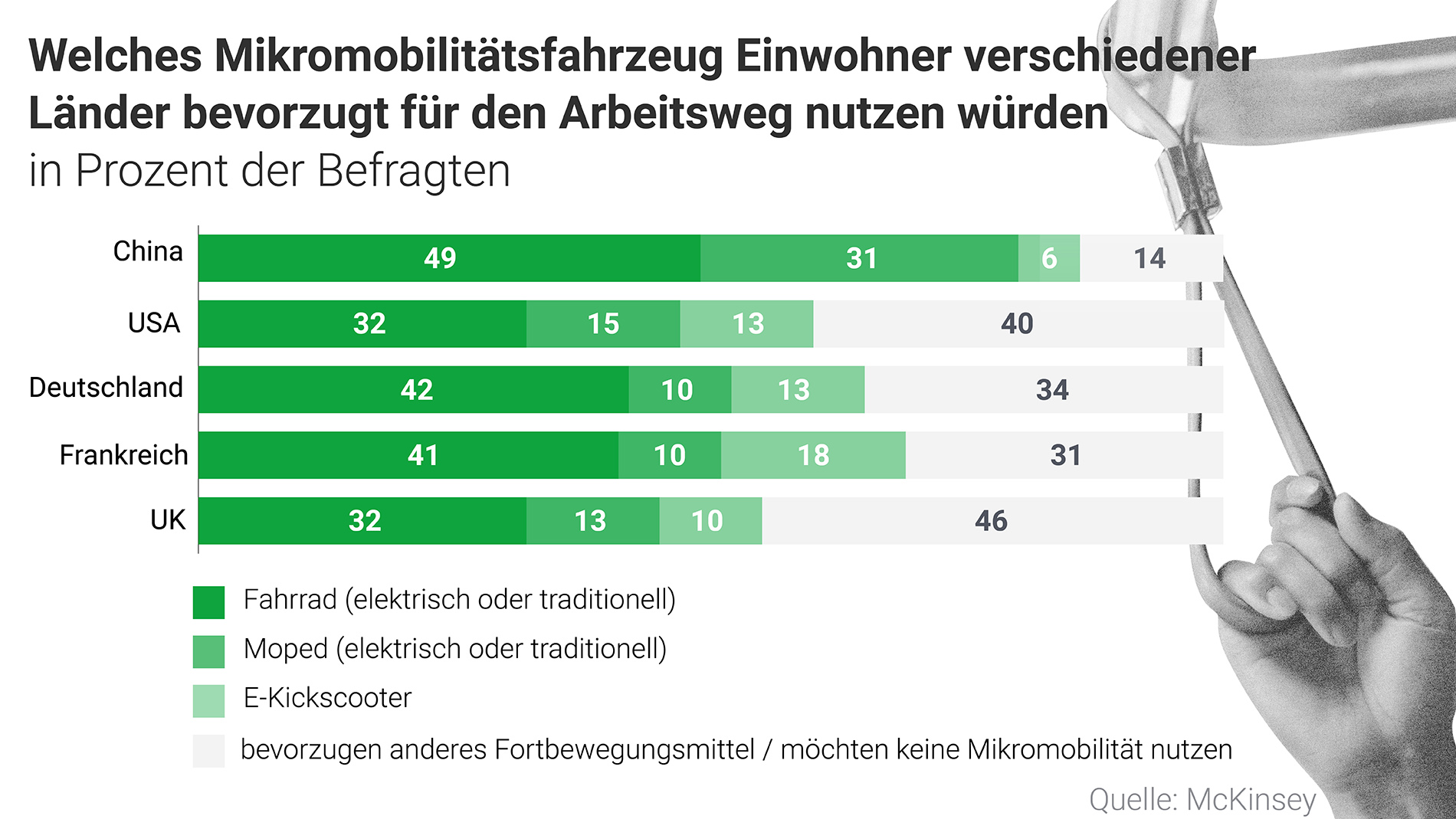 Große regionale Unterschiede