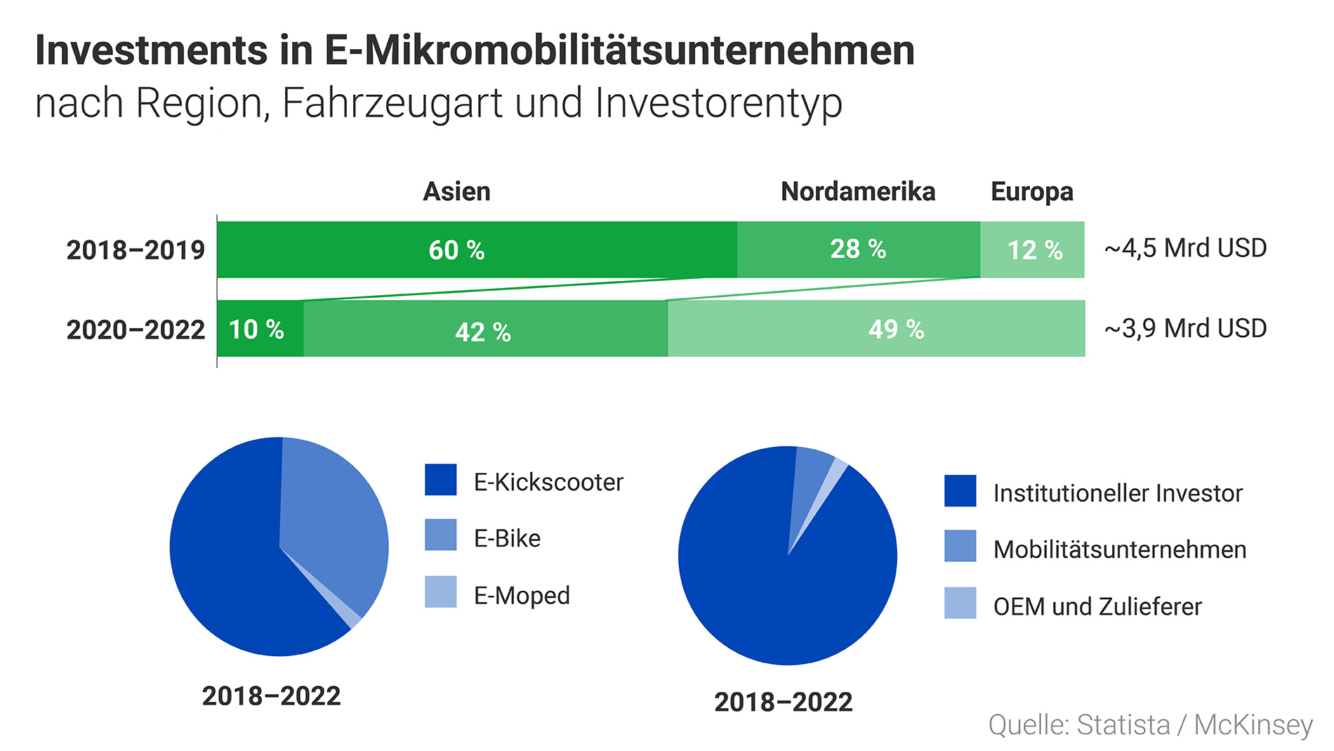 Investoren setzen Milliarden ein