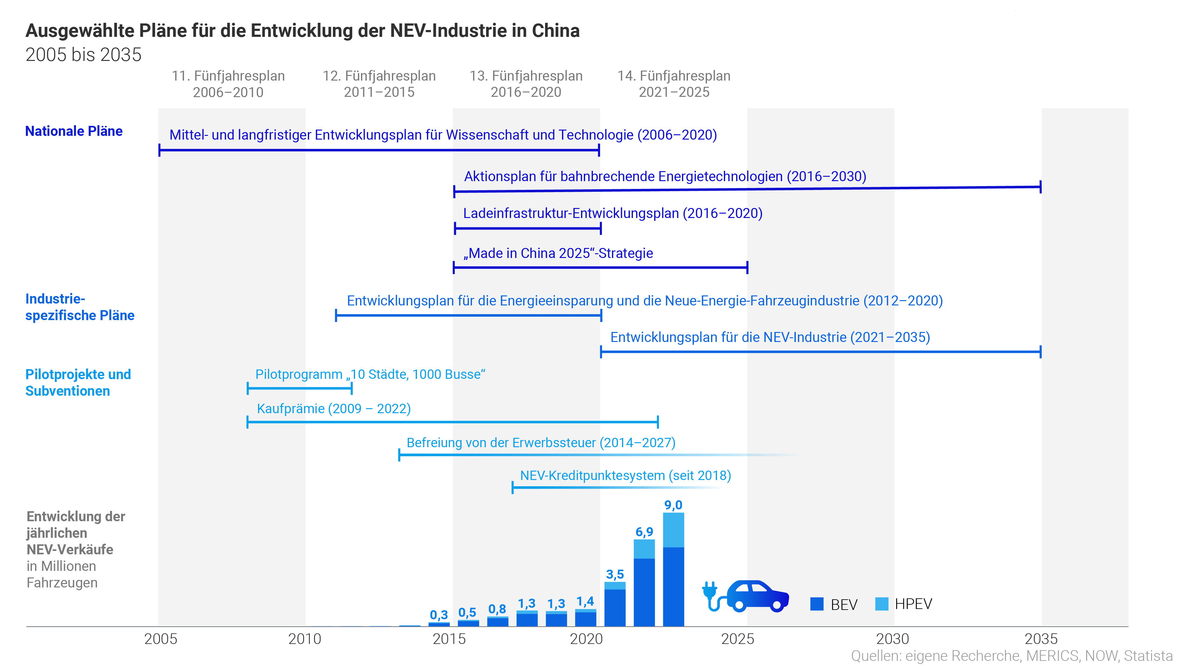 Grafik "Pläne für die Entwicklung der NEV-Industrie in China"