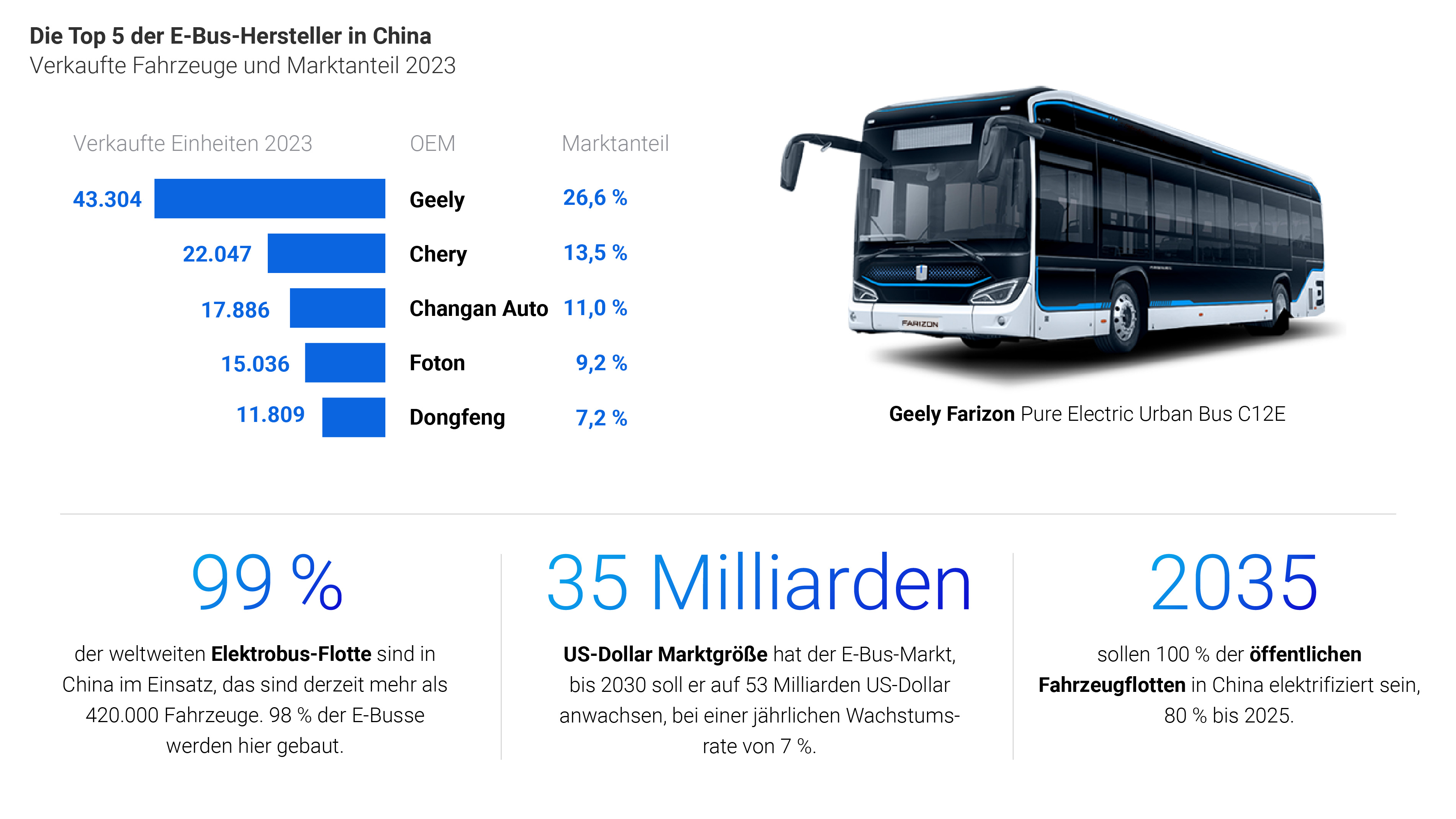 Grafik "Top 5 E-Bus Hersteller in China"