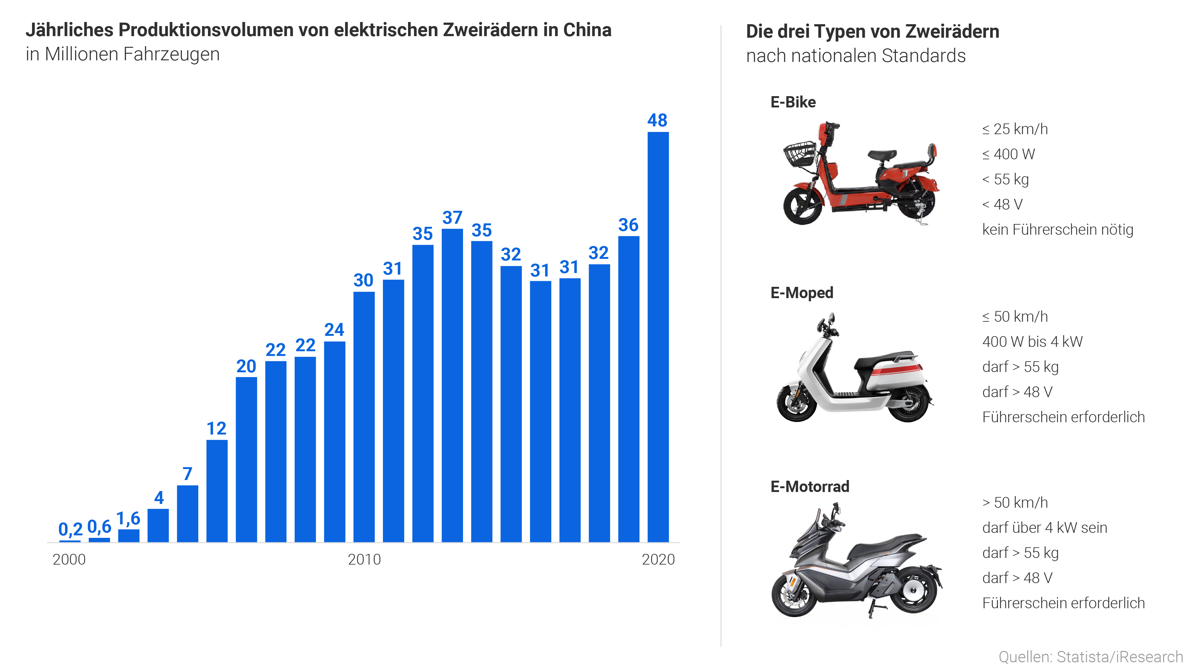 Grafik " Jährliches Produktionsvolumen von elektrischen Zweirädern in China"