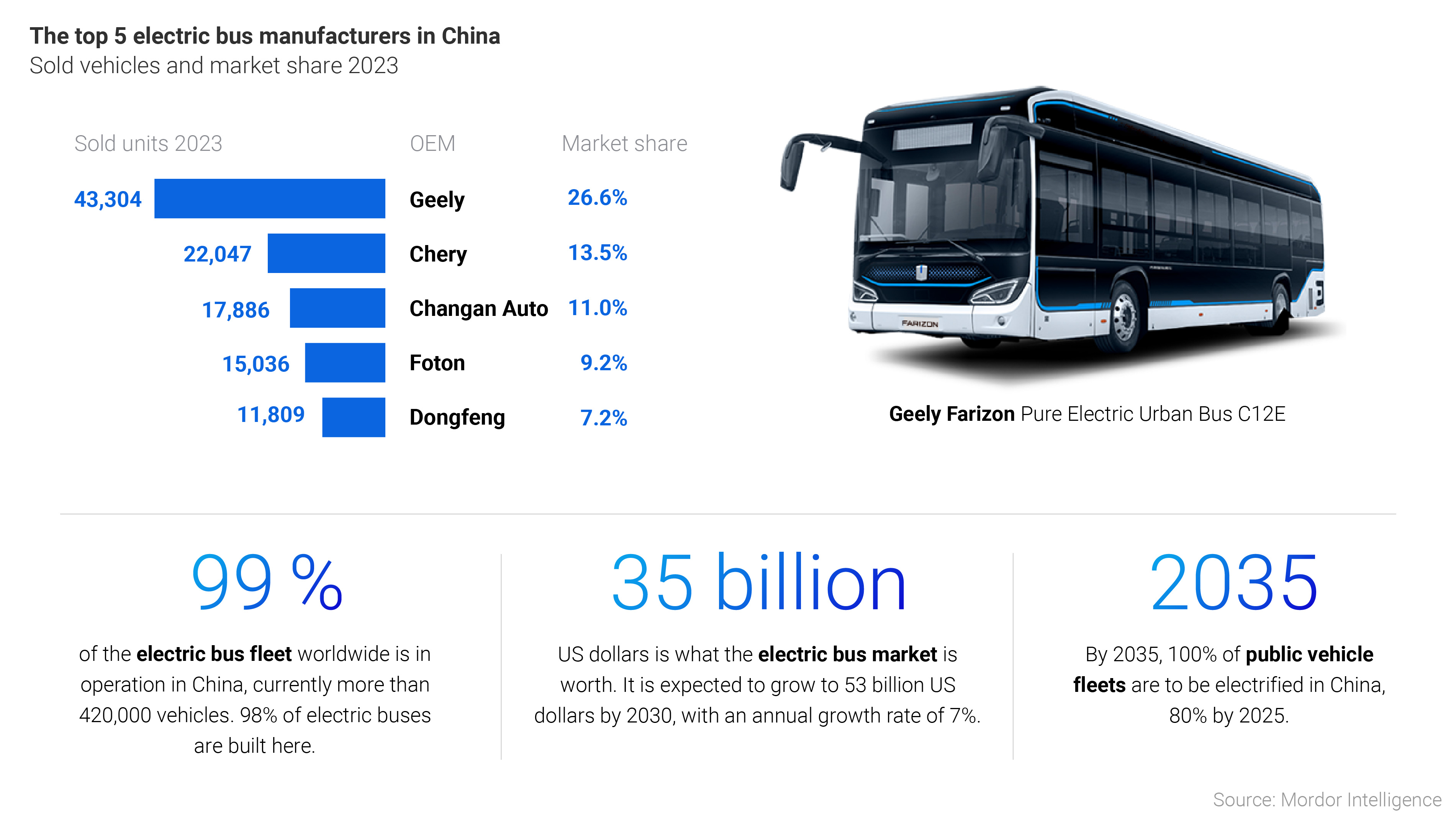 Graphic "Top 5 electrical bus manufacturers in China"