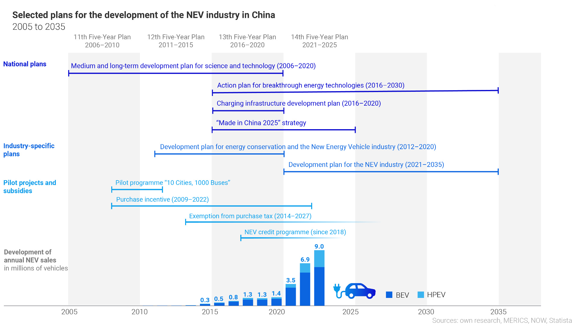 Graphic "Plans for the development of the NEV industry in China"