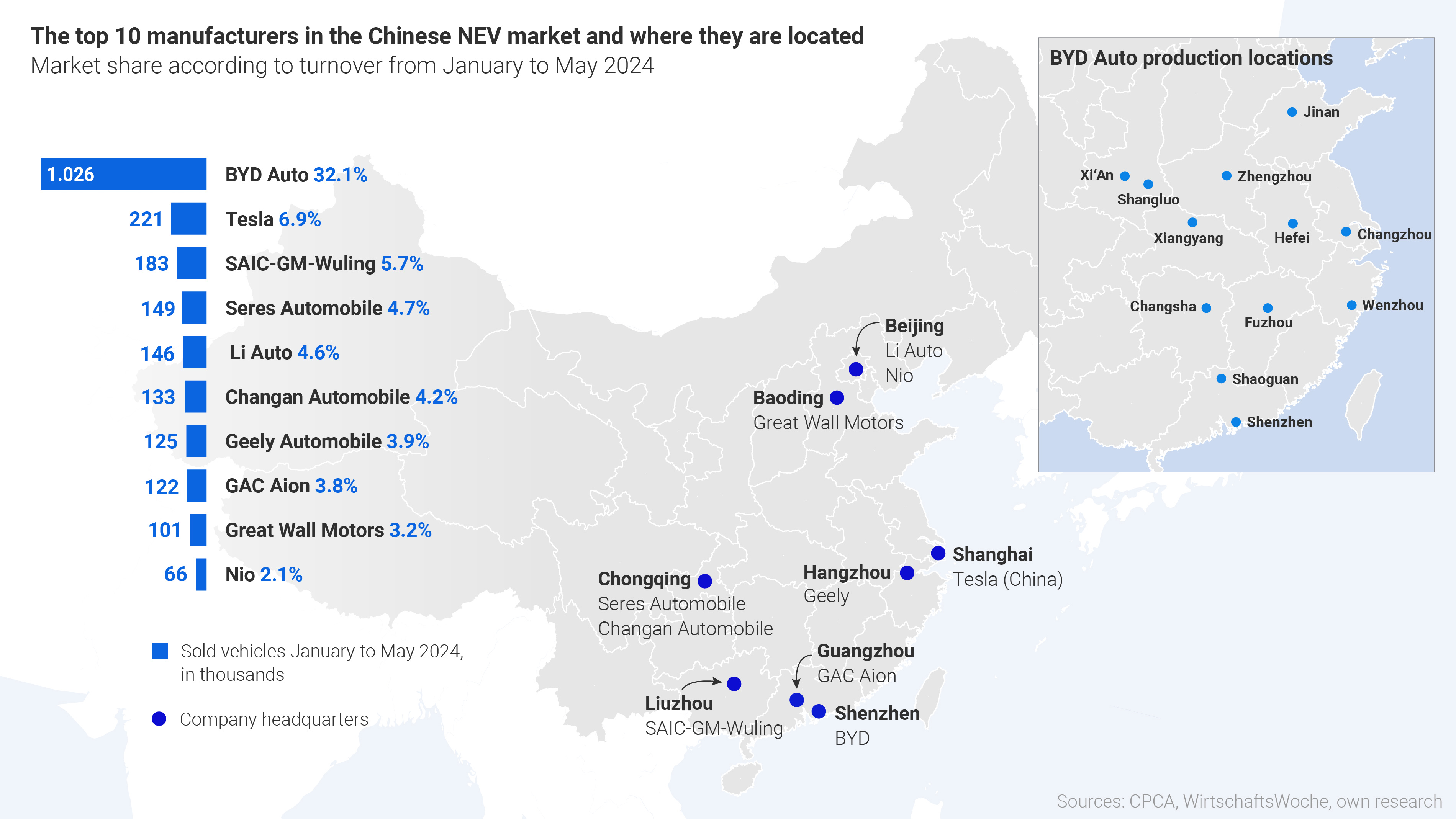 Grafik "Top 10 Hersteller des chinesischen NEV-Markts"