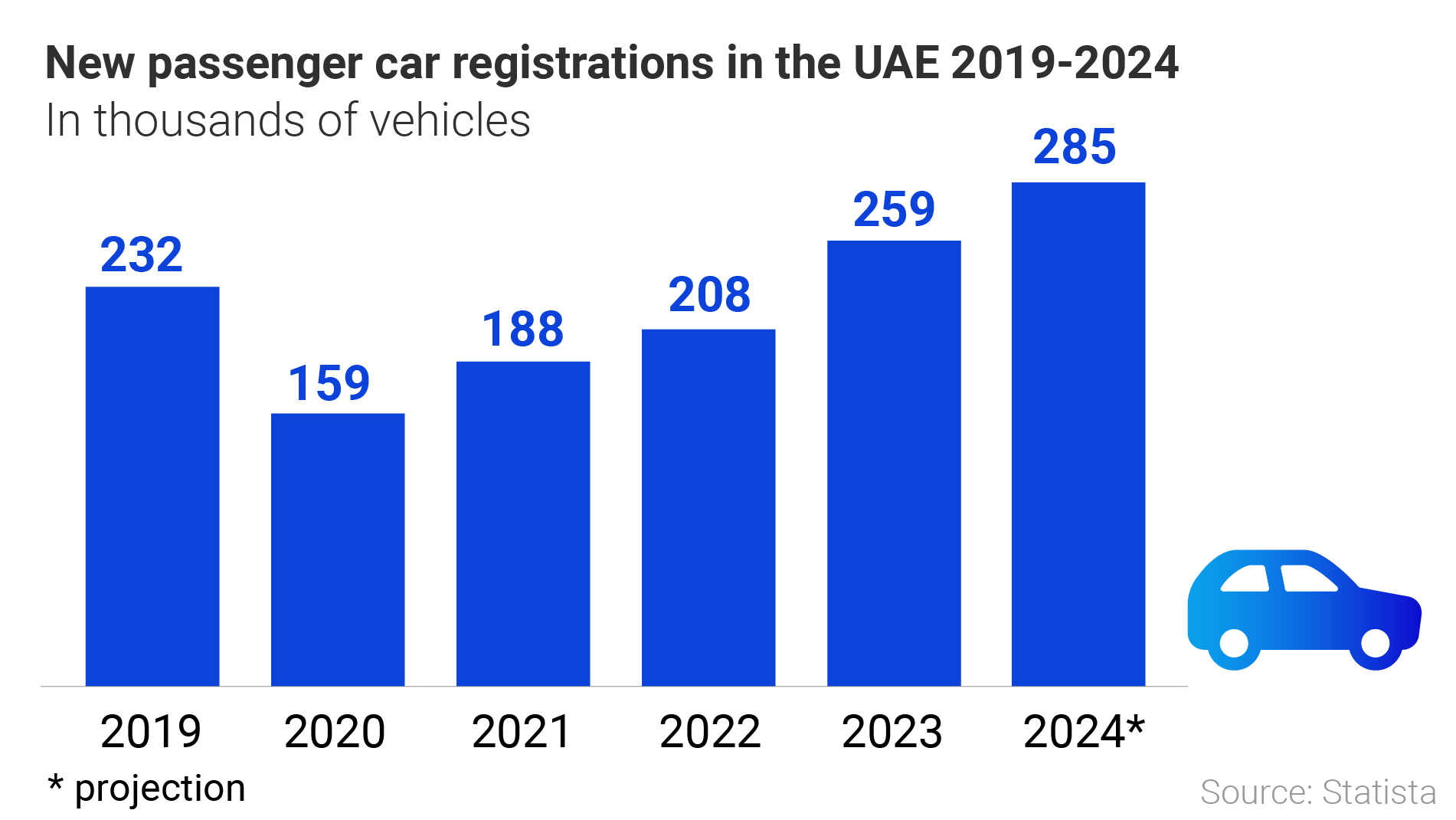 Graphic Number of new registrations on the rise