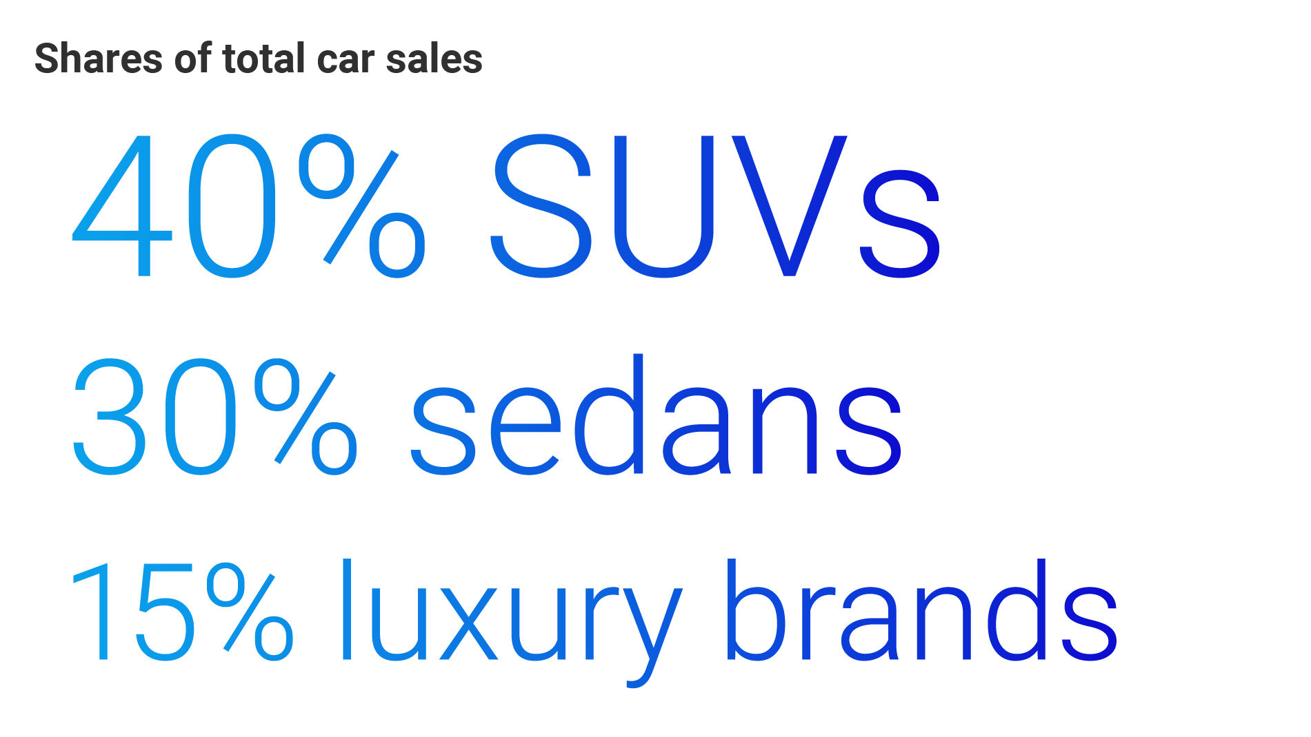 Graphic Strongest growth for SUVs and luxury brands