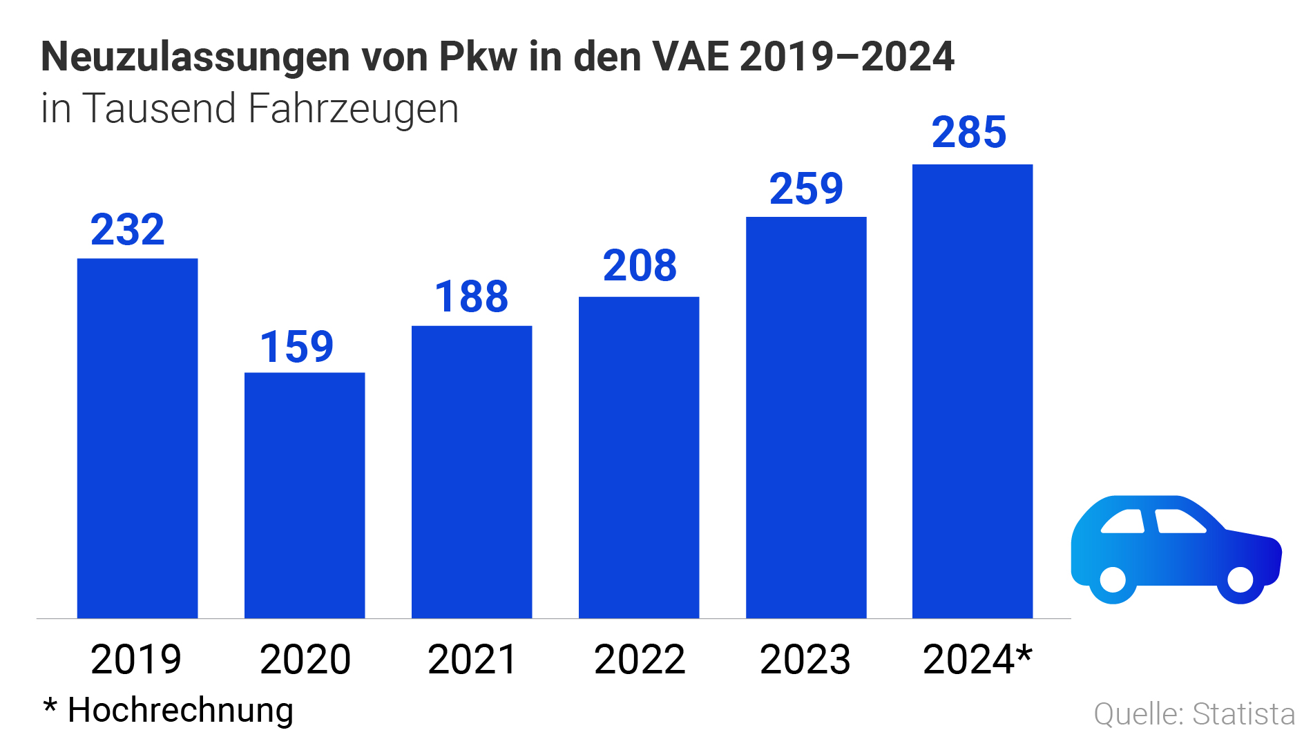 Grafik Neuzulassungen KFZ in VAE