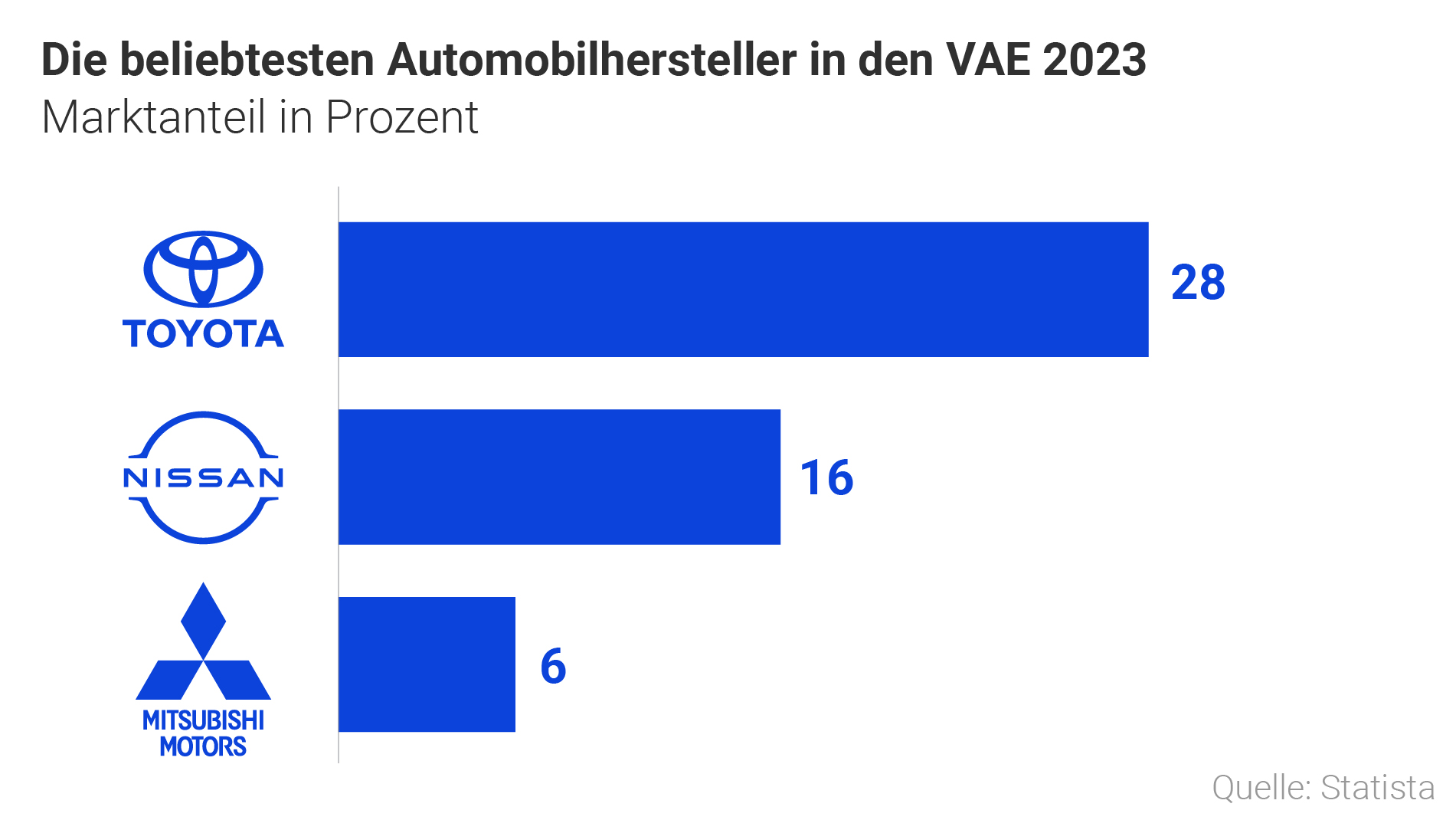 Grafik Neu KFZ in VAE