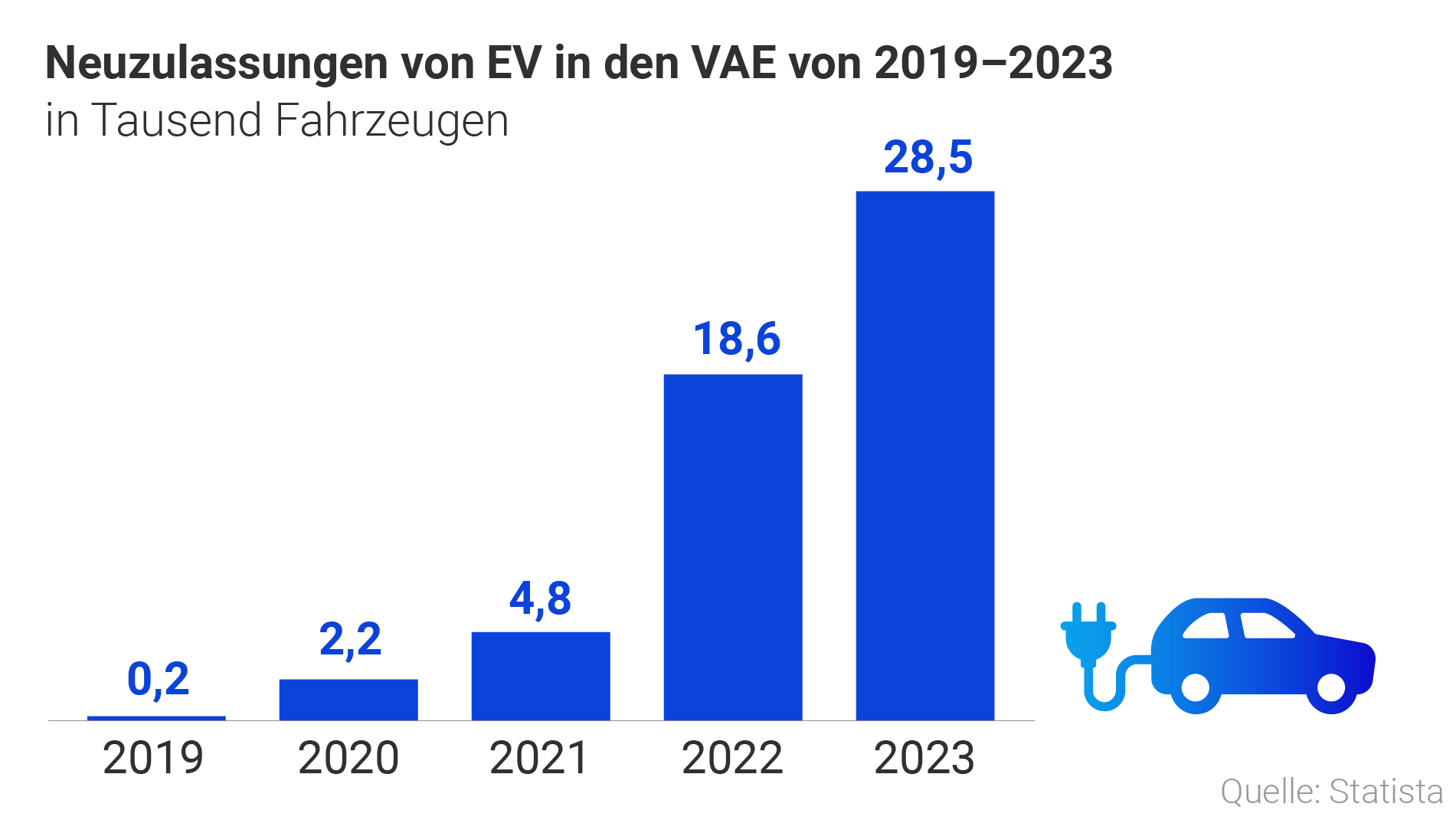 Grafik Elektroauto