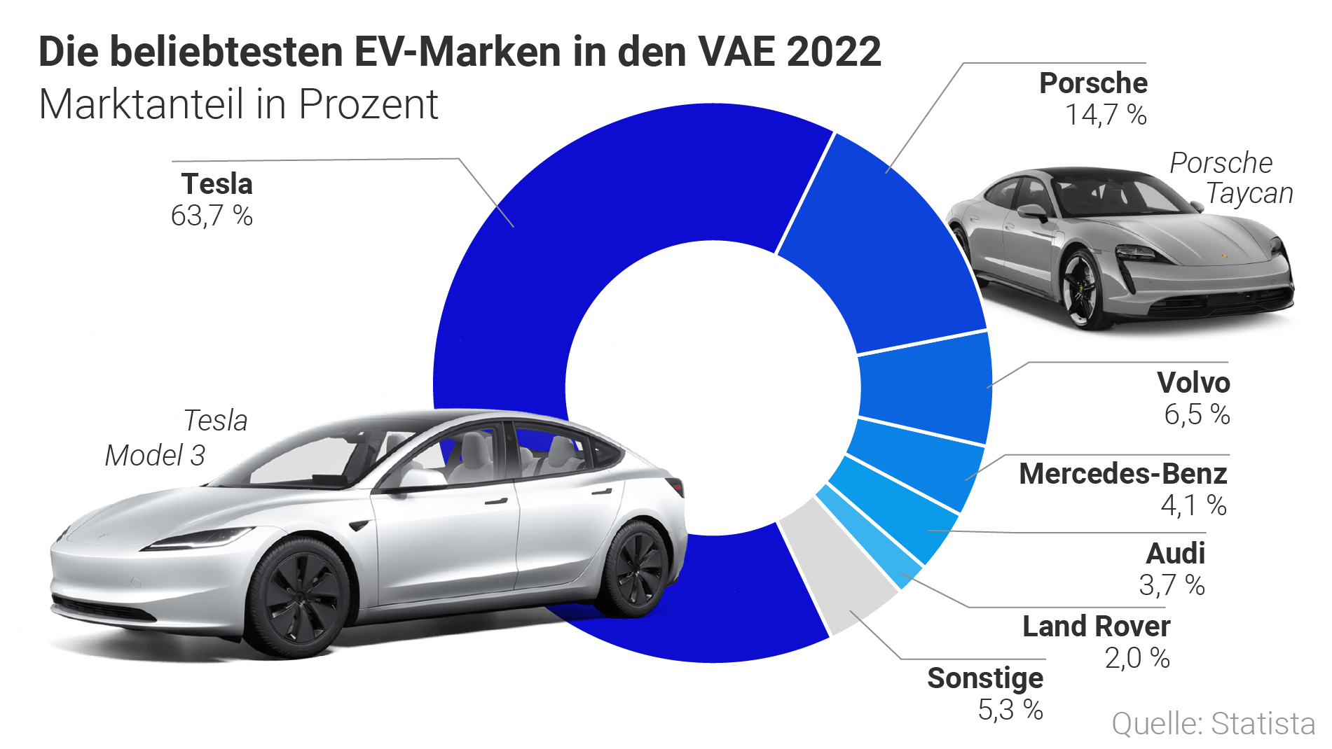 Grafik EV-Marken