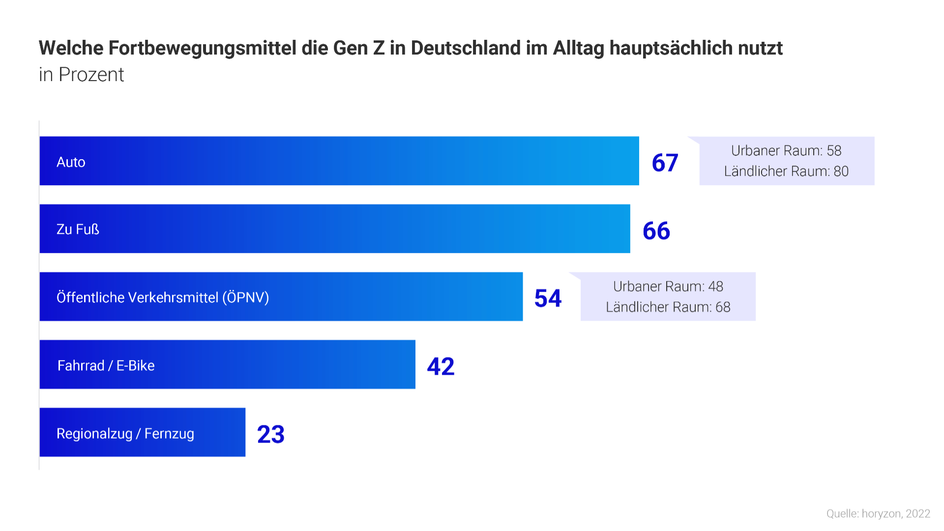 Grafik Fortbewegungsmittel