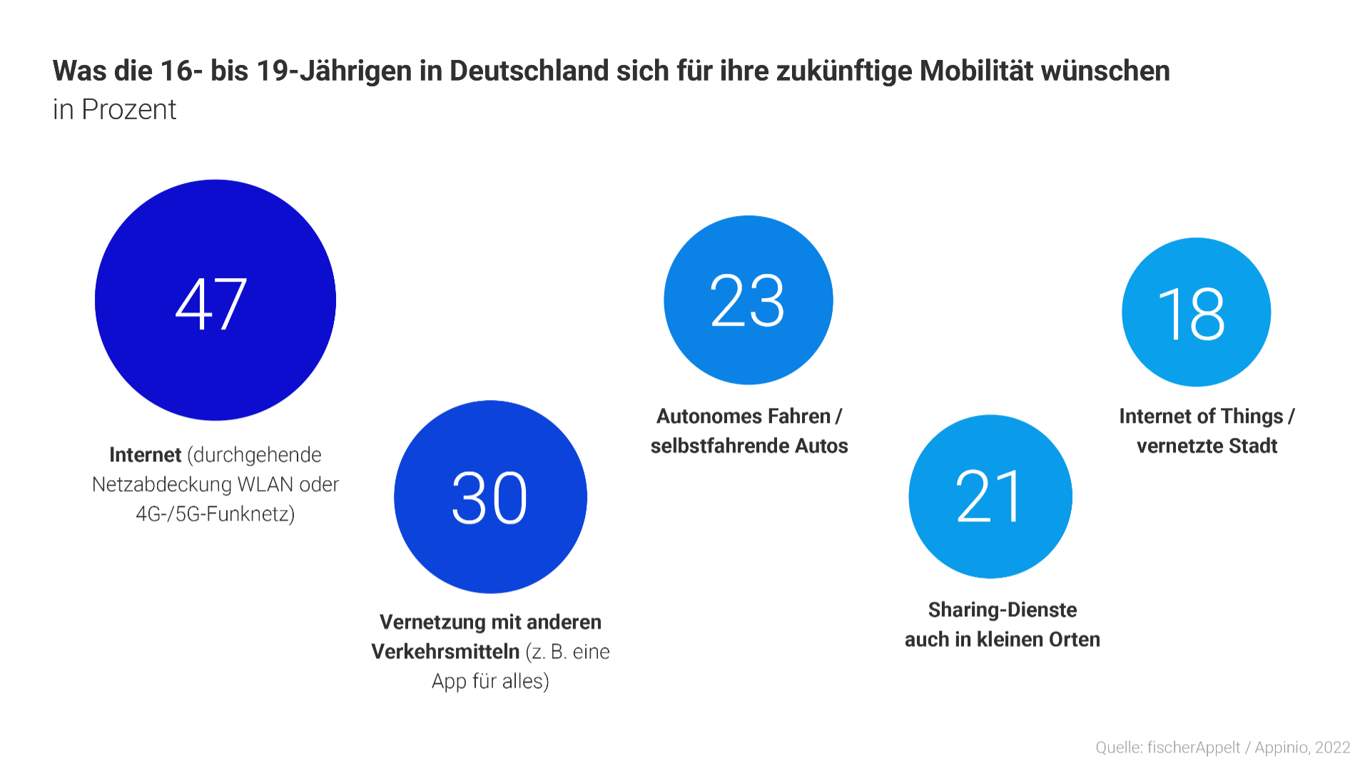 Grafik Zukunft Mobilität