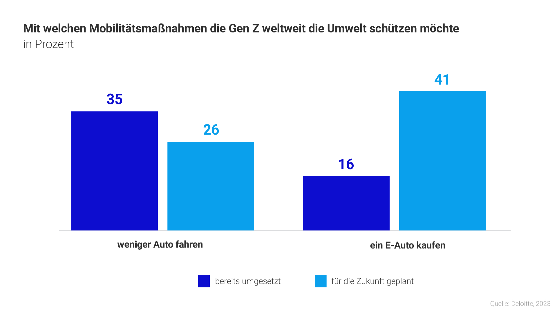 Grafik Umwelt