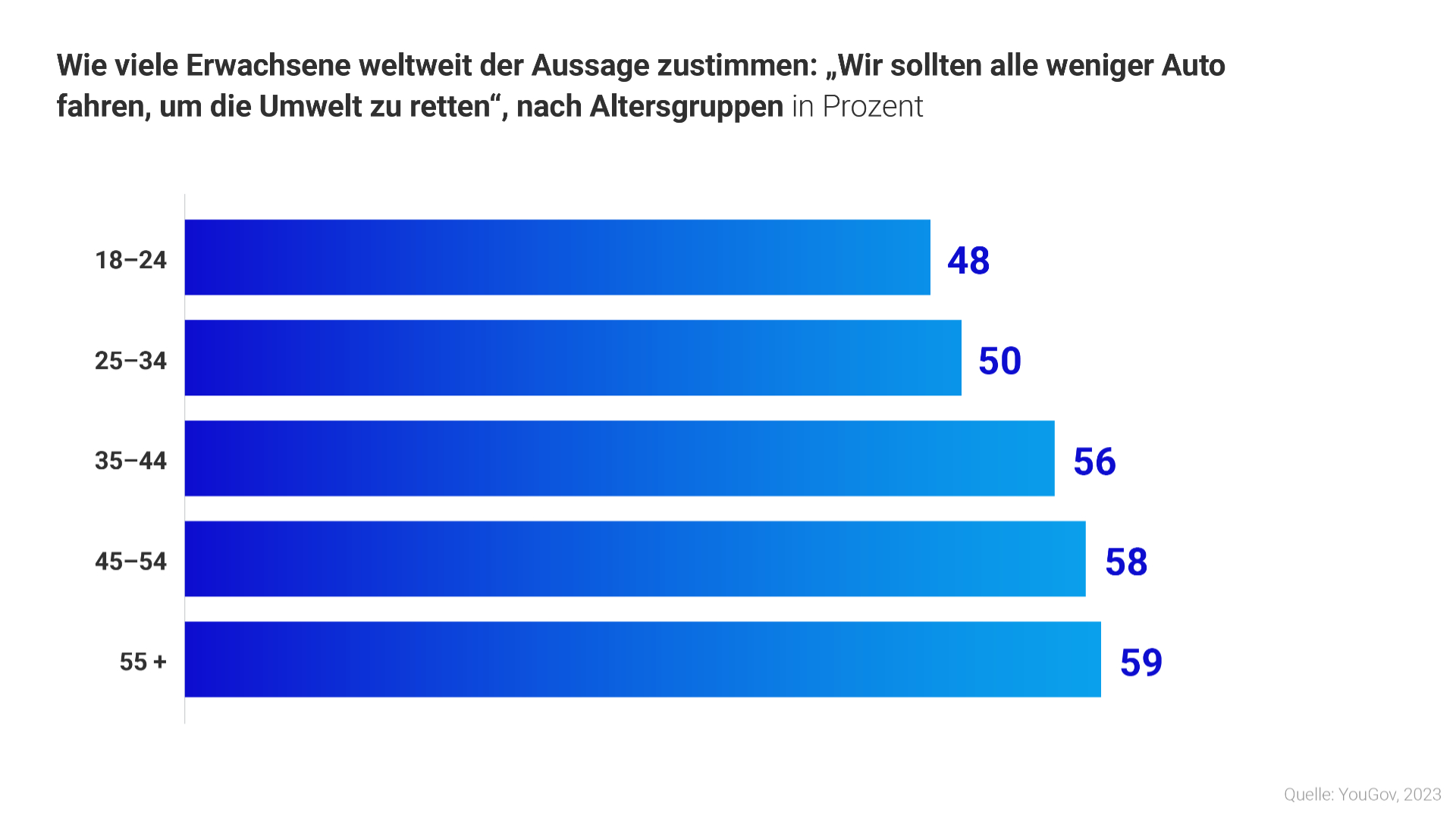 Grafik Weniger Autofahren