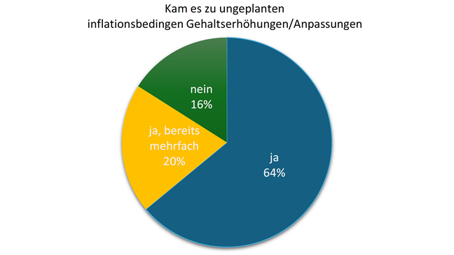 Grafik Gehalt