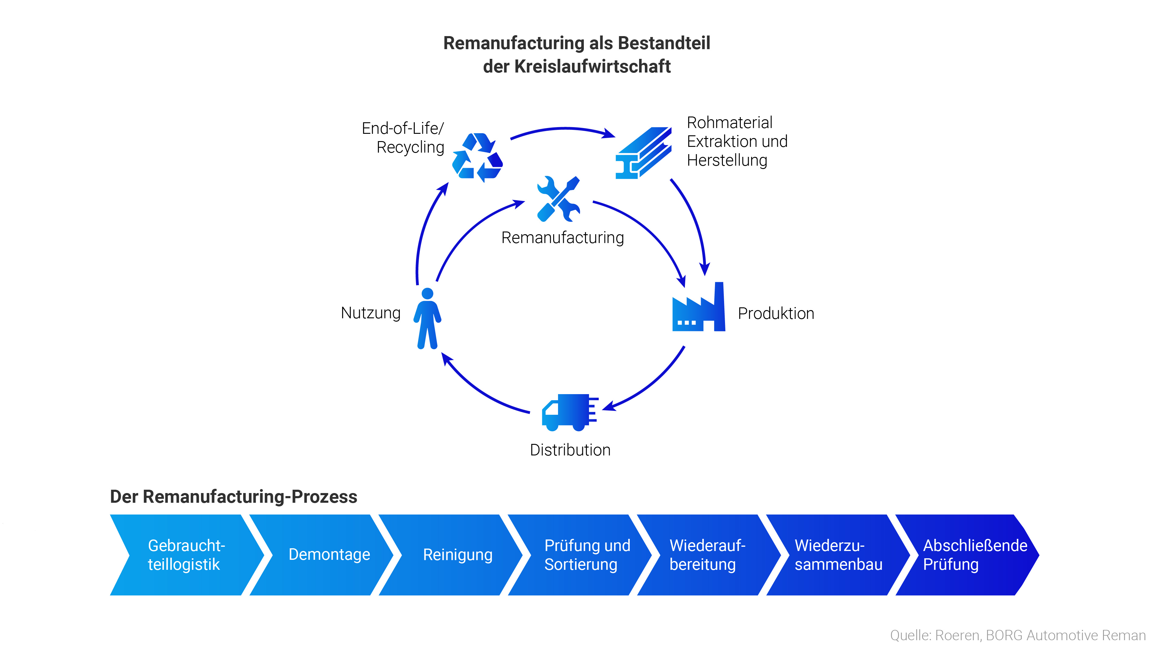 Grafik Remanufacturing