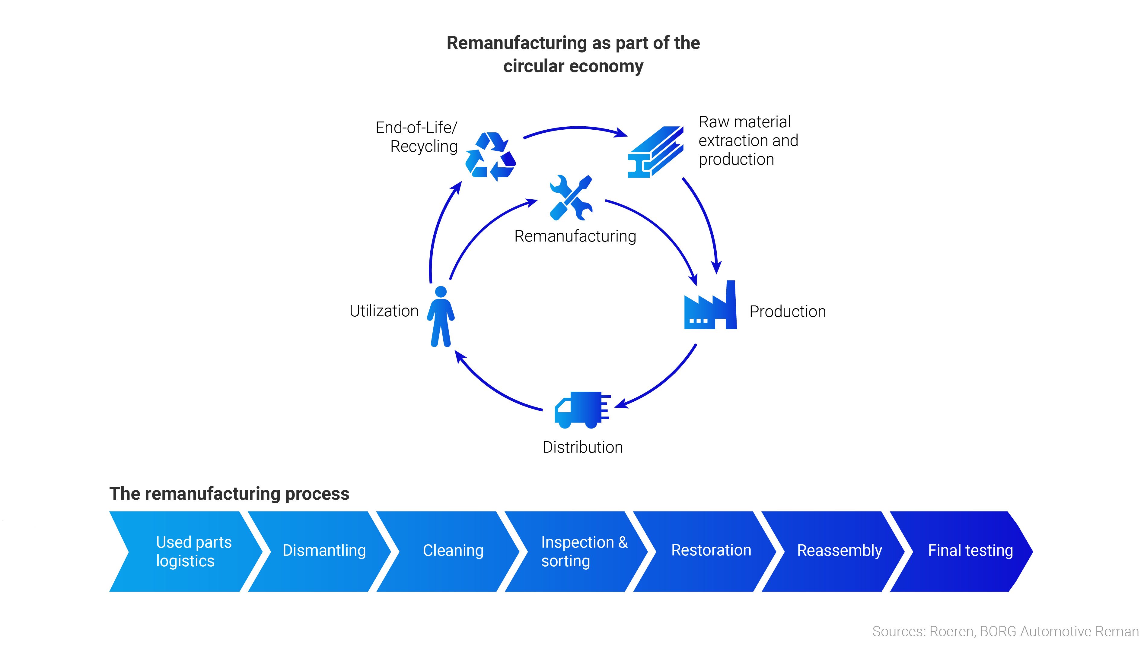 Grafik Remanufacturing