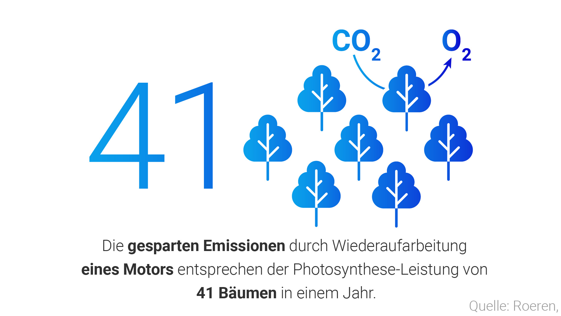 Grafik gesparte Emissionen