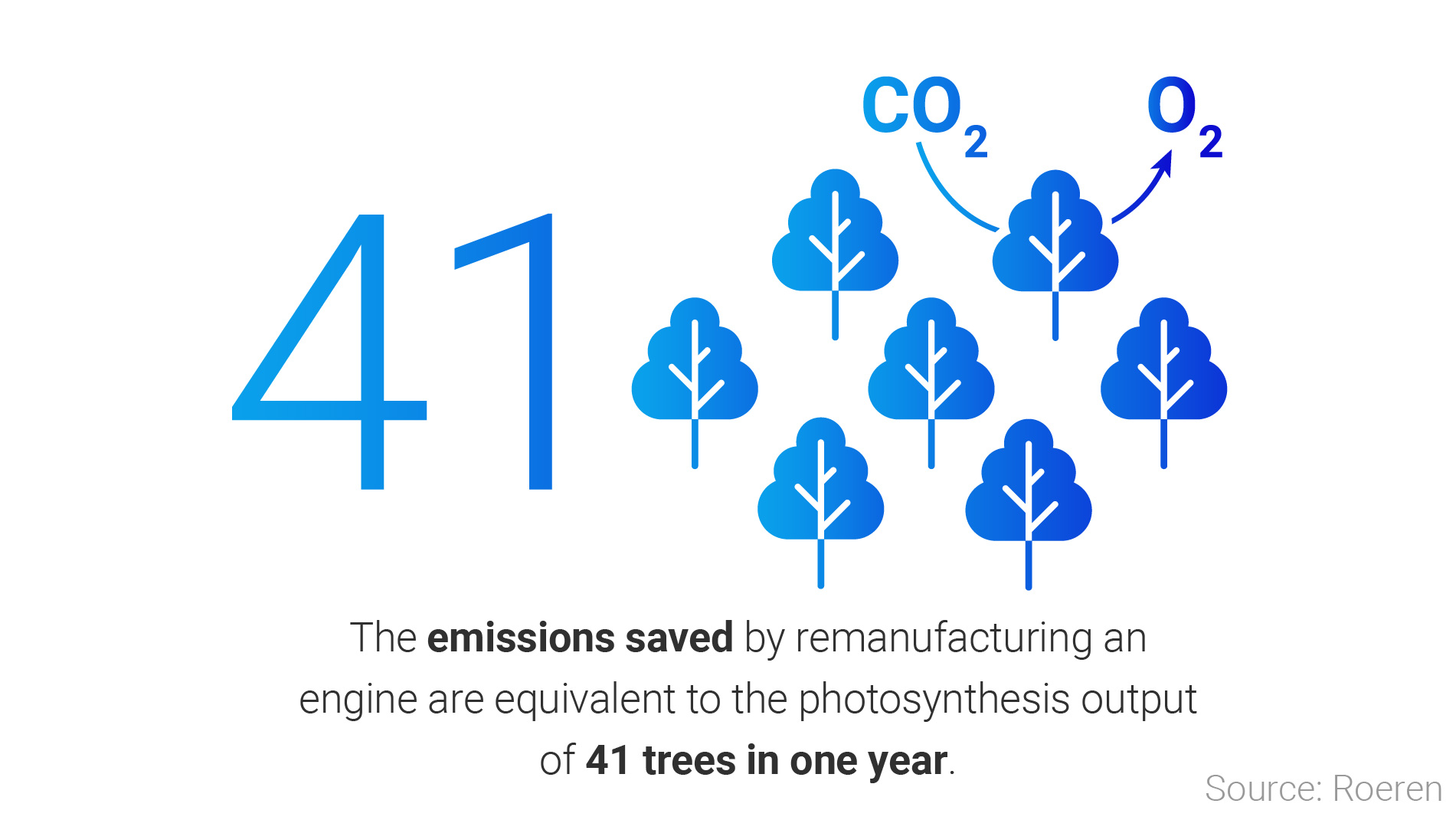 reduction in CO2 emissions