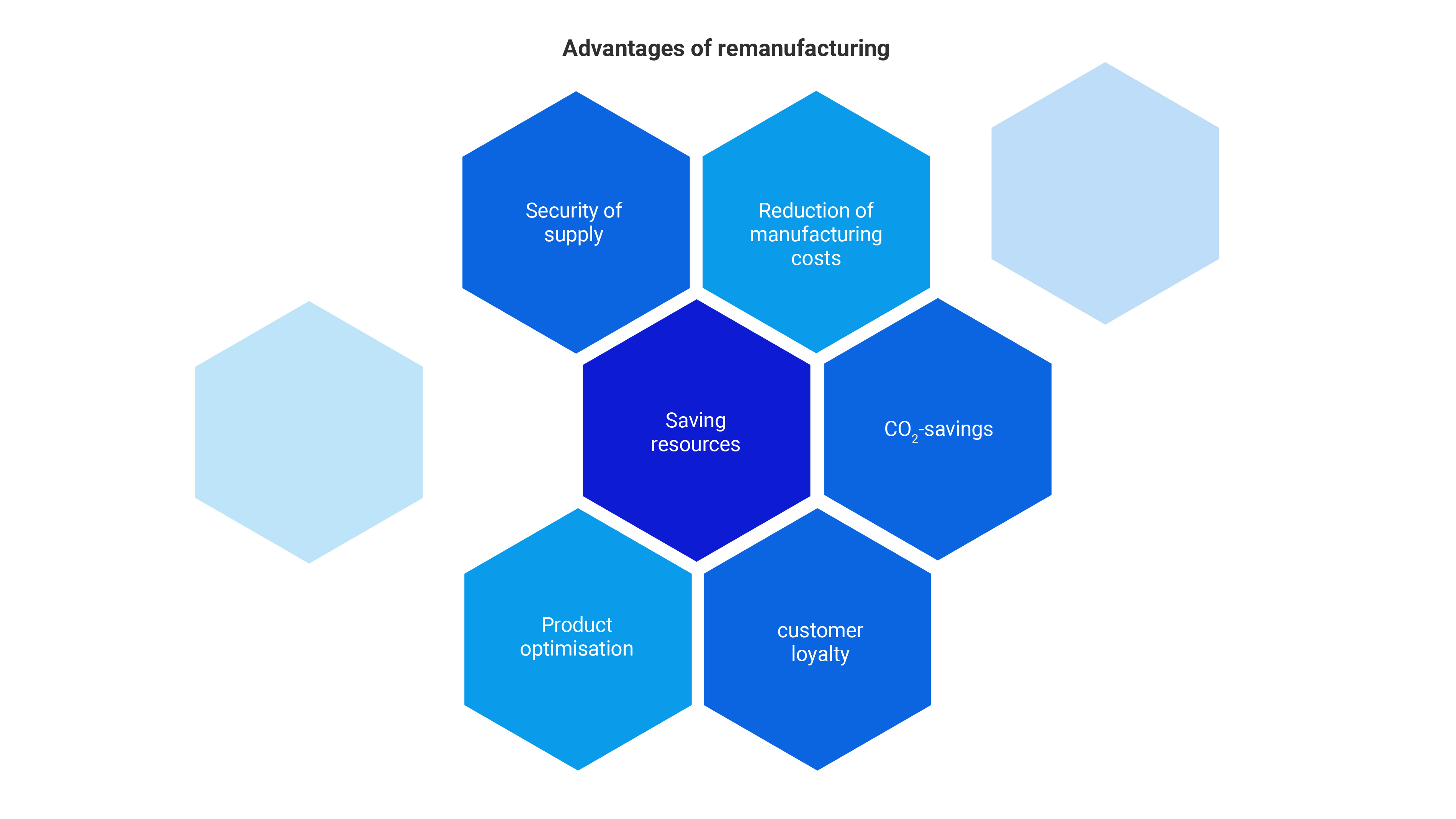 Grafik von Remanufacturing