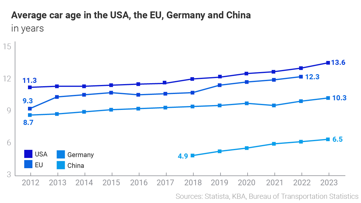 Graphic: Average car age in the USA, EU, Germany and China