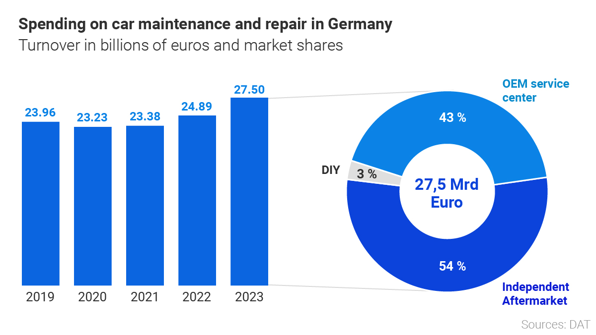 Graphic: Spending on car maintenance and repair in Germany