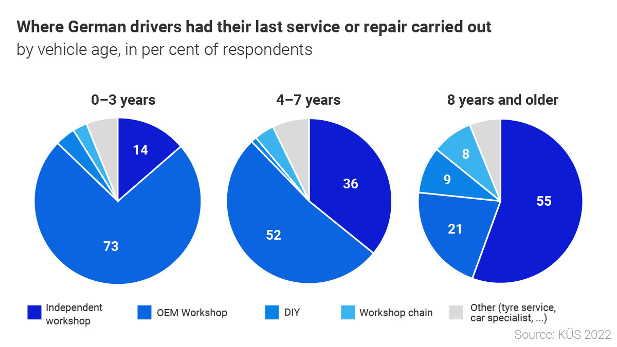 Graphic: Where German motorists had their last service or repair carried out