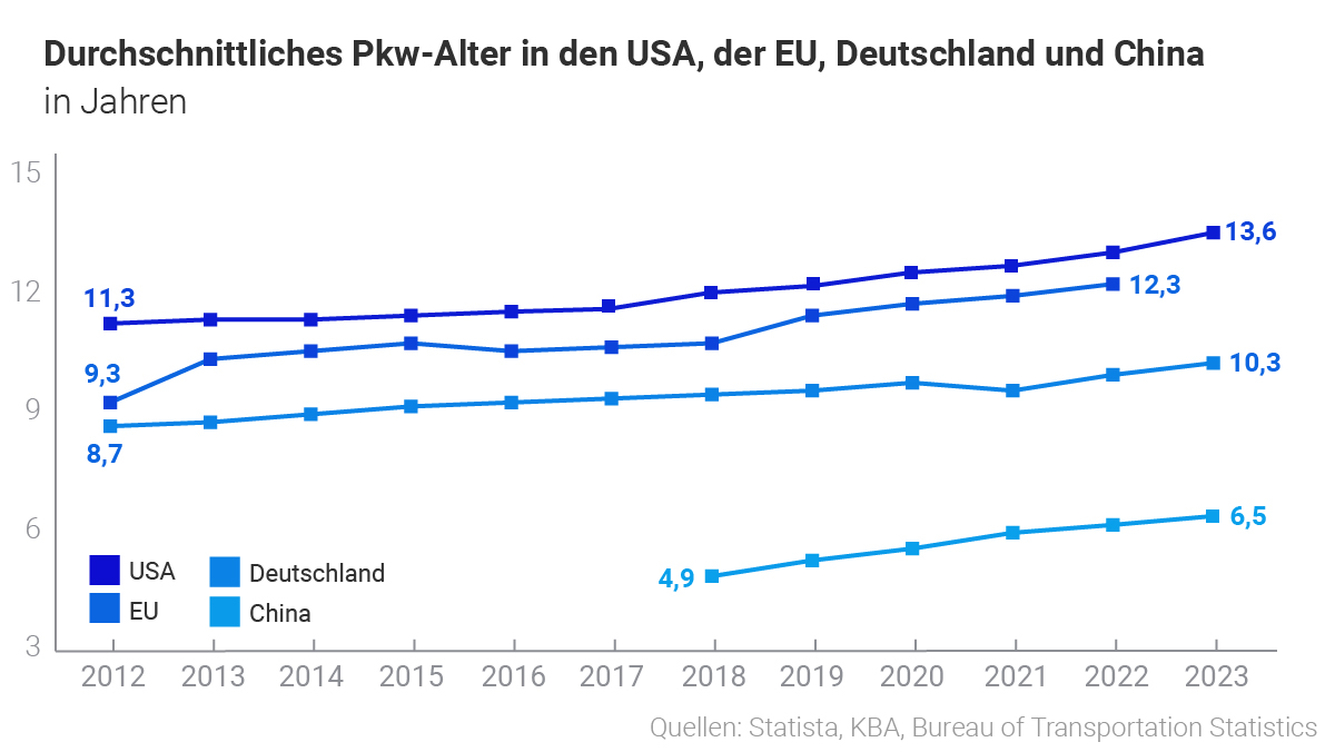 Grafik: Durchschnittliches PKW-Alter USA, EU, Deutschland und China