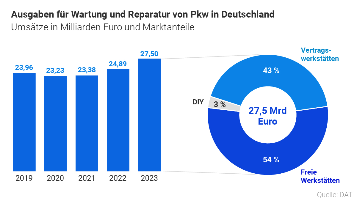 Grafik: Ausgaben Wartung und Reperatur von Pkw in Deutschland