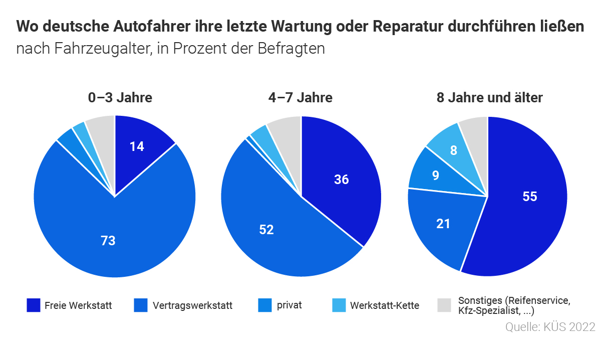 Grafik: Wo deutsche Autofahrer ihre letzte Wartung oder Reperatur durchführen ließen