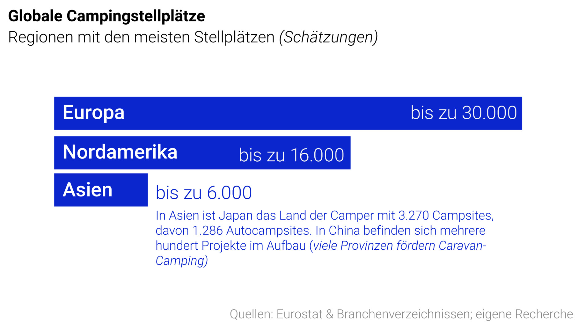 Balkendiagramm mit geschätzter Anzahl von Campingstellplätzen weltweit, aufgeteilt nach Europa, Nordamerika und Asien.