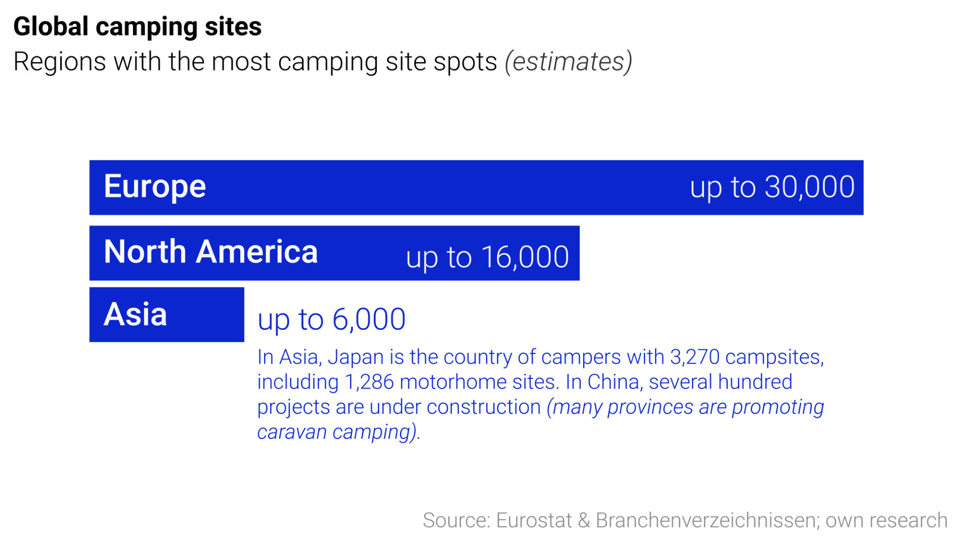 Bar chart showing regions with the most camping sites worldwide, including estimates for Europe, North America, and Asia.