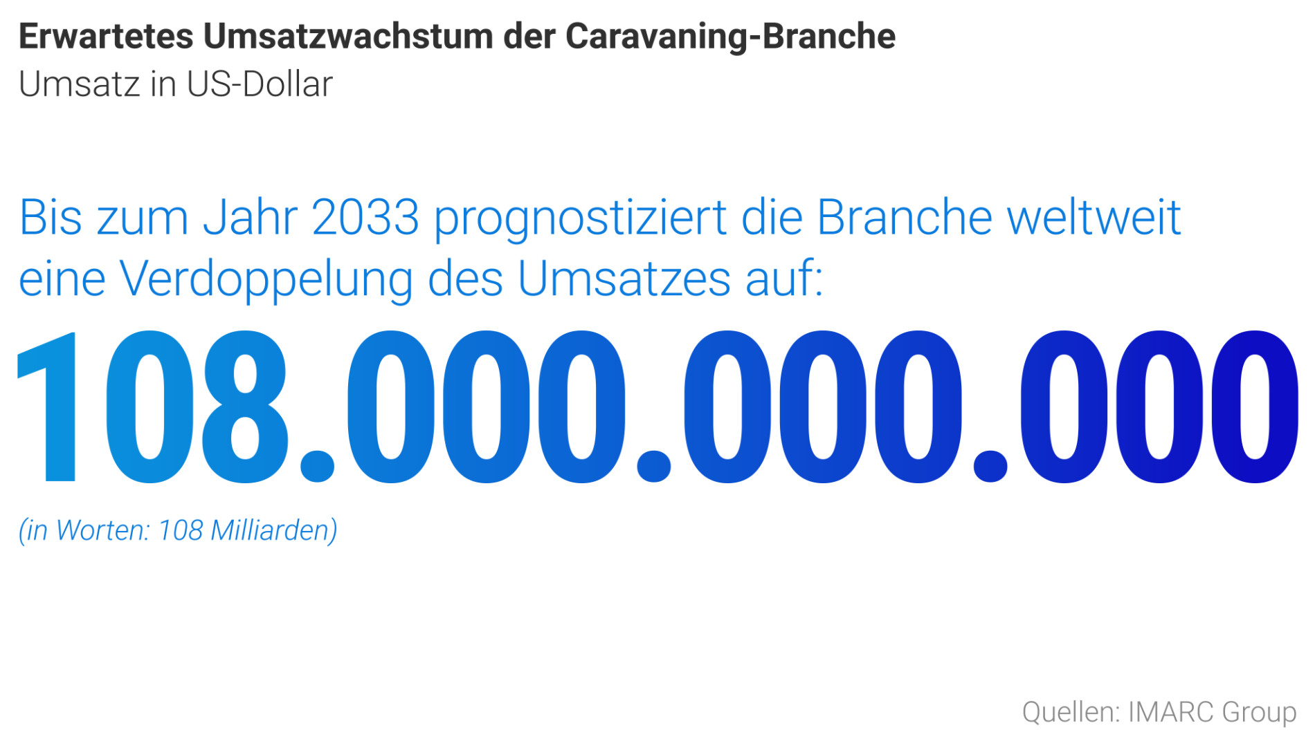 Infografik zum erwarteten Umsatzwachstum der Caravaning-Branche bis 2033 mit einer Prognose von 108 Milliarden US-Dollar.