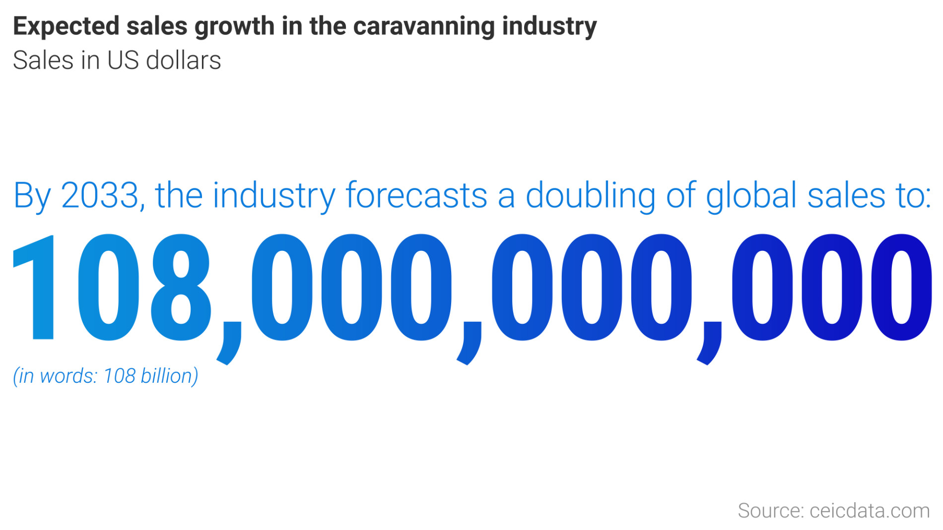 Infographic showing the expected sales growth in the caravanning industry by 2033, projecting global sales of 108 billion US dollars.