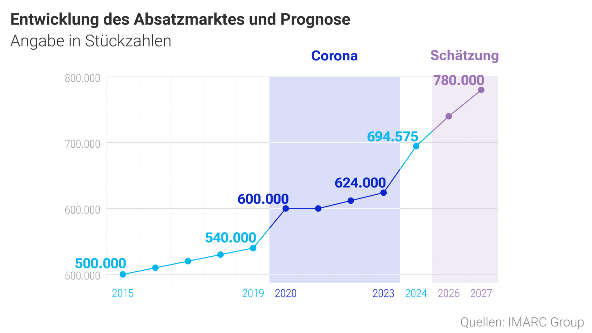 Diagramm zur Entwicklung des Caravaning-Absatzmarktes von 2015 bis 2027 mit Prognose nach der Corona-Zeit.