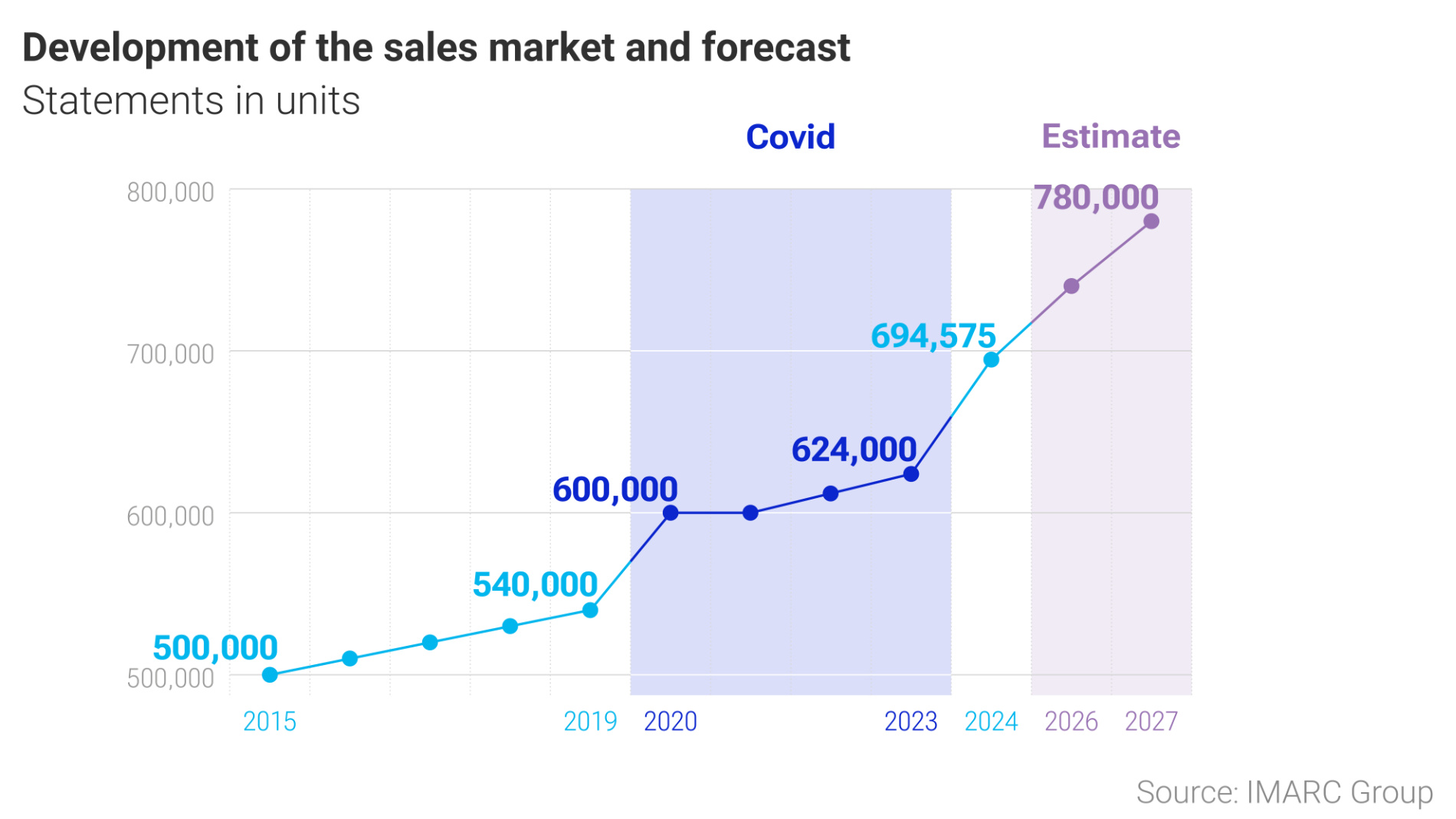 Line chart showing the development and forecast of the caravanning sales market from 2015 to 2027, including the Covid period.