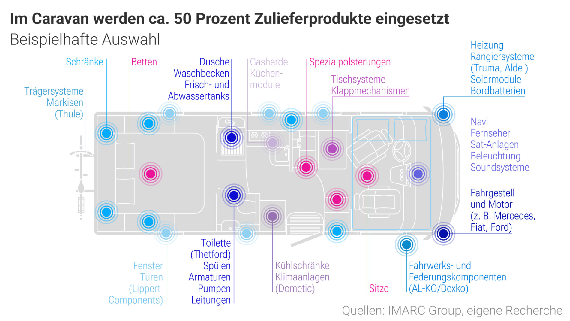 Schematische Darstellung eines Caravans mit markierten Zulieferprodukten wie Küche, Möbel, Heizung und Elektronik.