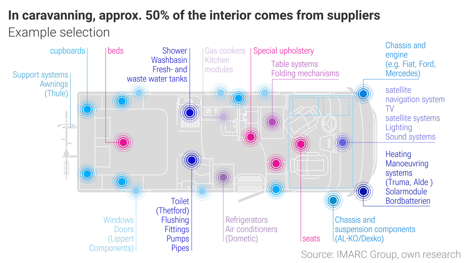 Schematic illustration of a caravan highlighting supplier components such as furniture, kitchen units, heating, and electronics.