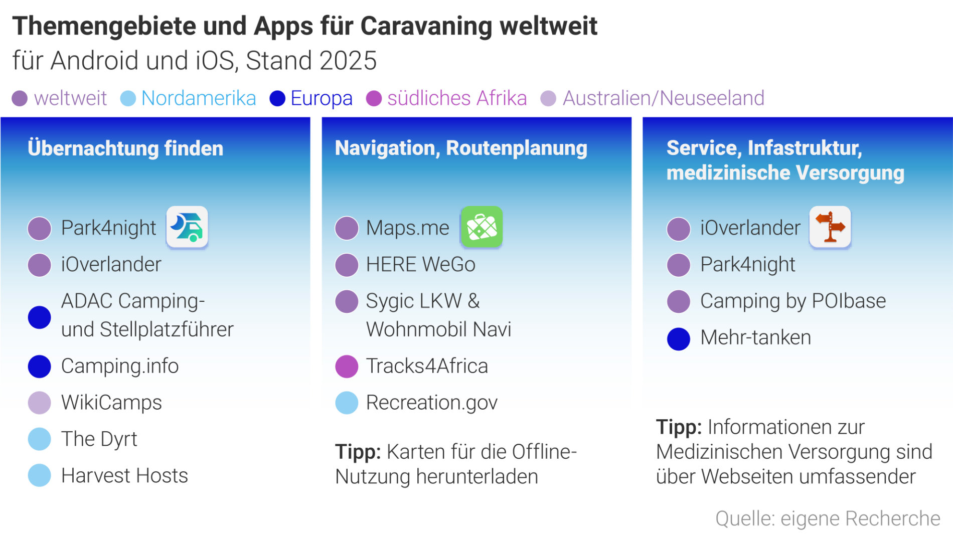Übersicht zu globalen Apps und Themengebieten für Caravaning, unterteilt in Übernachtung, Navigation und Service.