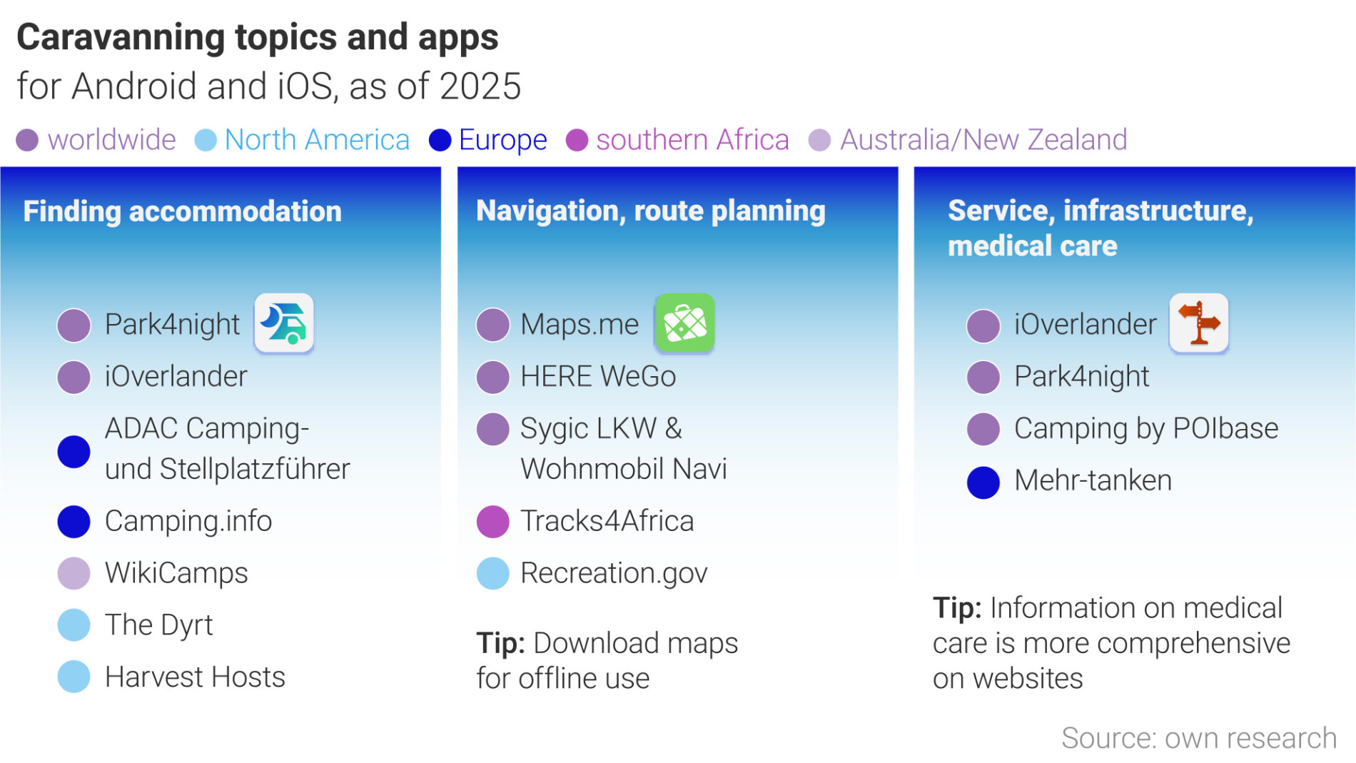 Overview of global caravanning apps with categories for accommodation, navigation, and service for Android and iOS in 2025.