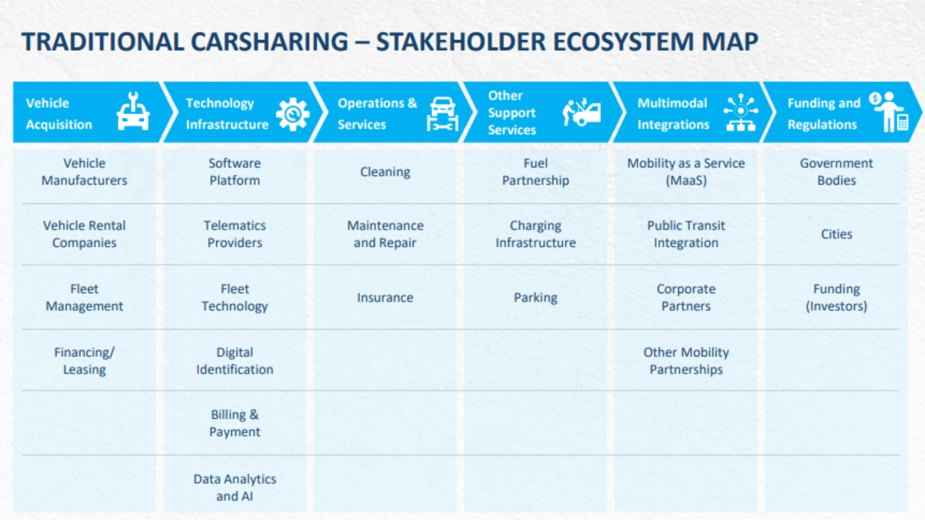 Infographic of the traditional car-sharing industry showing key stakeholders, services, and infrastructure segments.