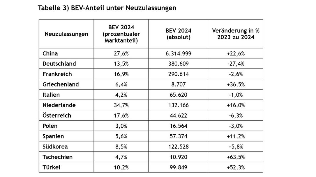 Tabelle BEV-Anteile an den Neuzulassungen