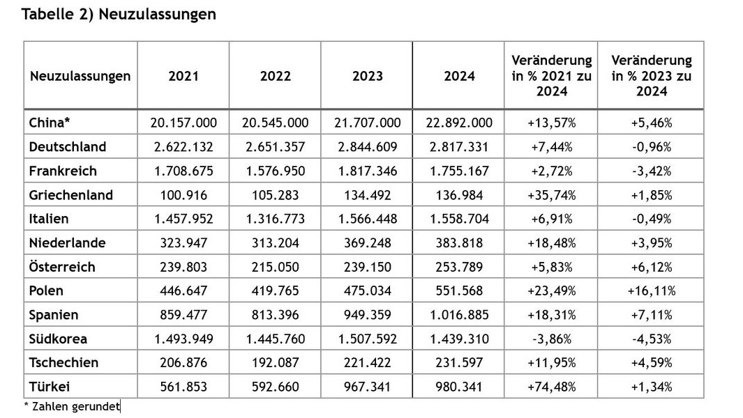Tabelle Neuzulassungen