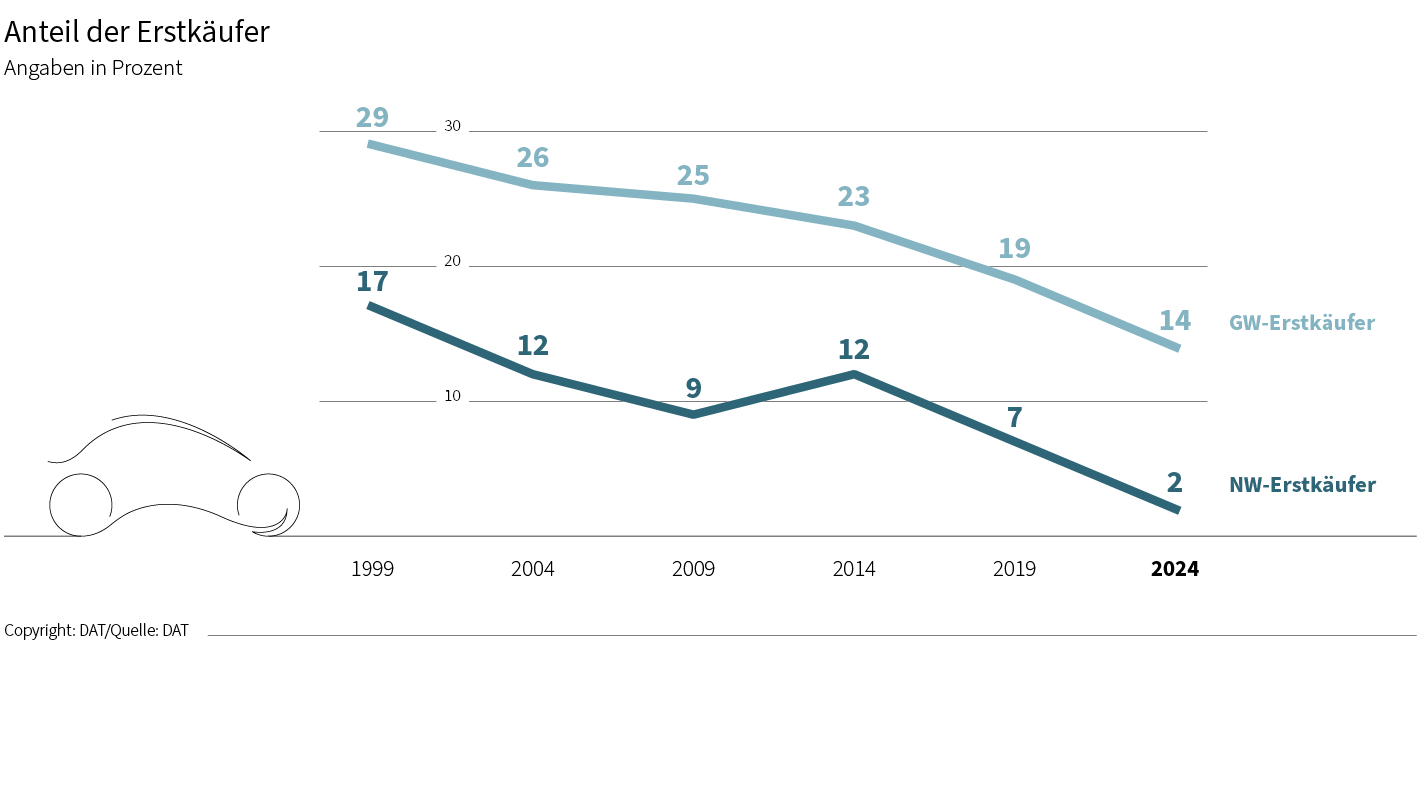 DAT-Grafik: Anteil der Auto-Erstkäufer