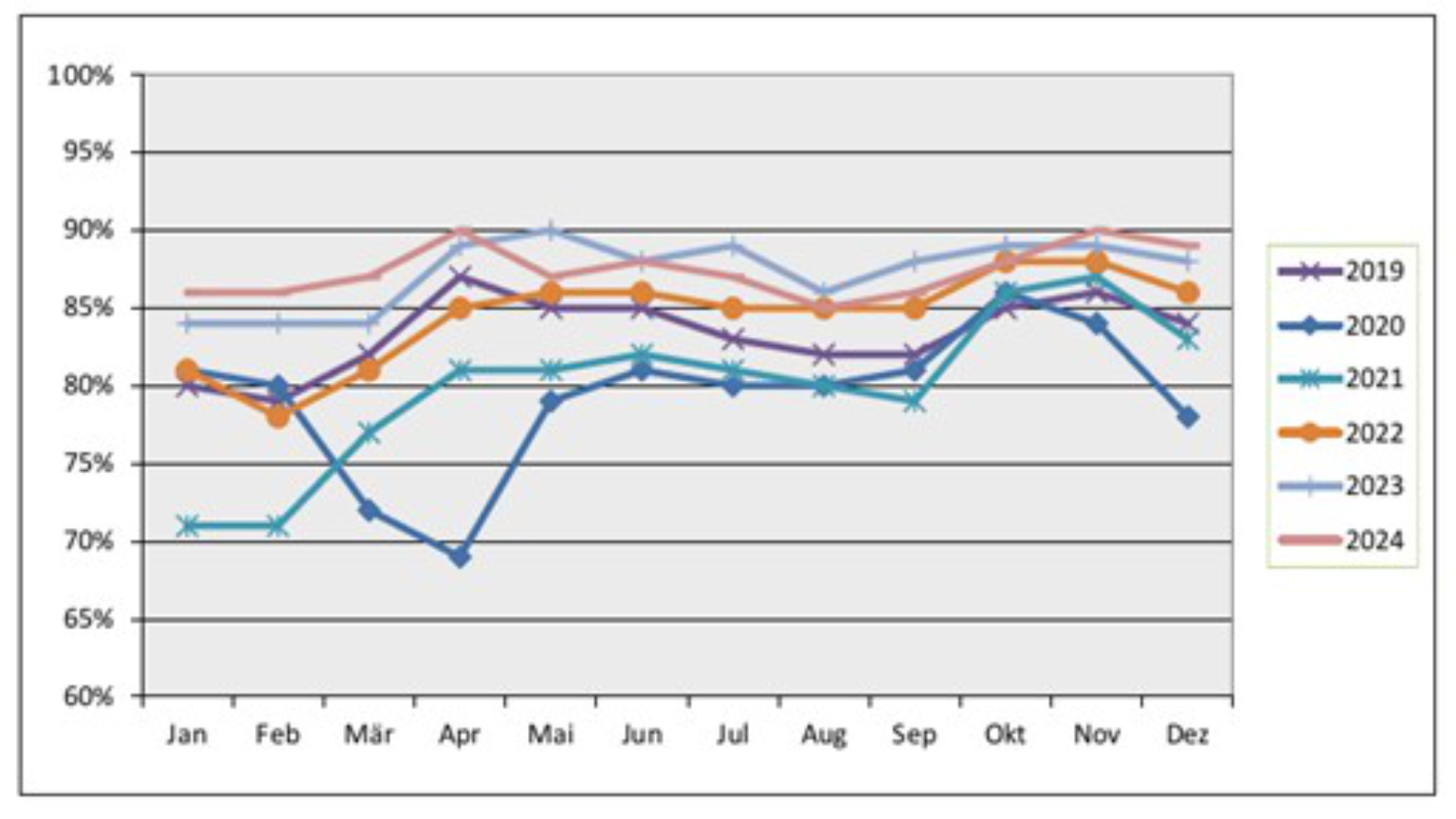 Grafik: Werkstattauslastung 2019-2024