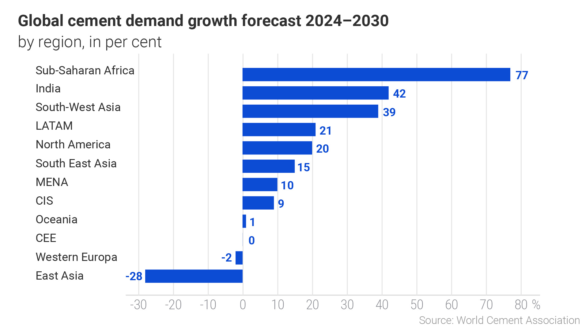 Graphic growth forecast for global cement demand 2024-2030