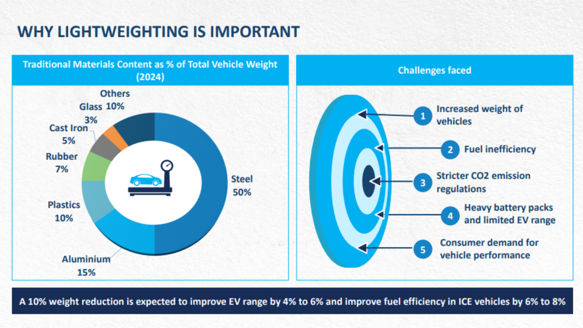 Infografik zur Bedeutung von Leichtbau in der Automobilindustrie mit Materialanteilen und Herausforderungen für CO₂-Reduktion und Effizienz.